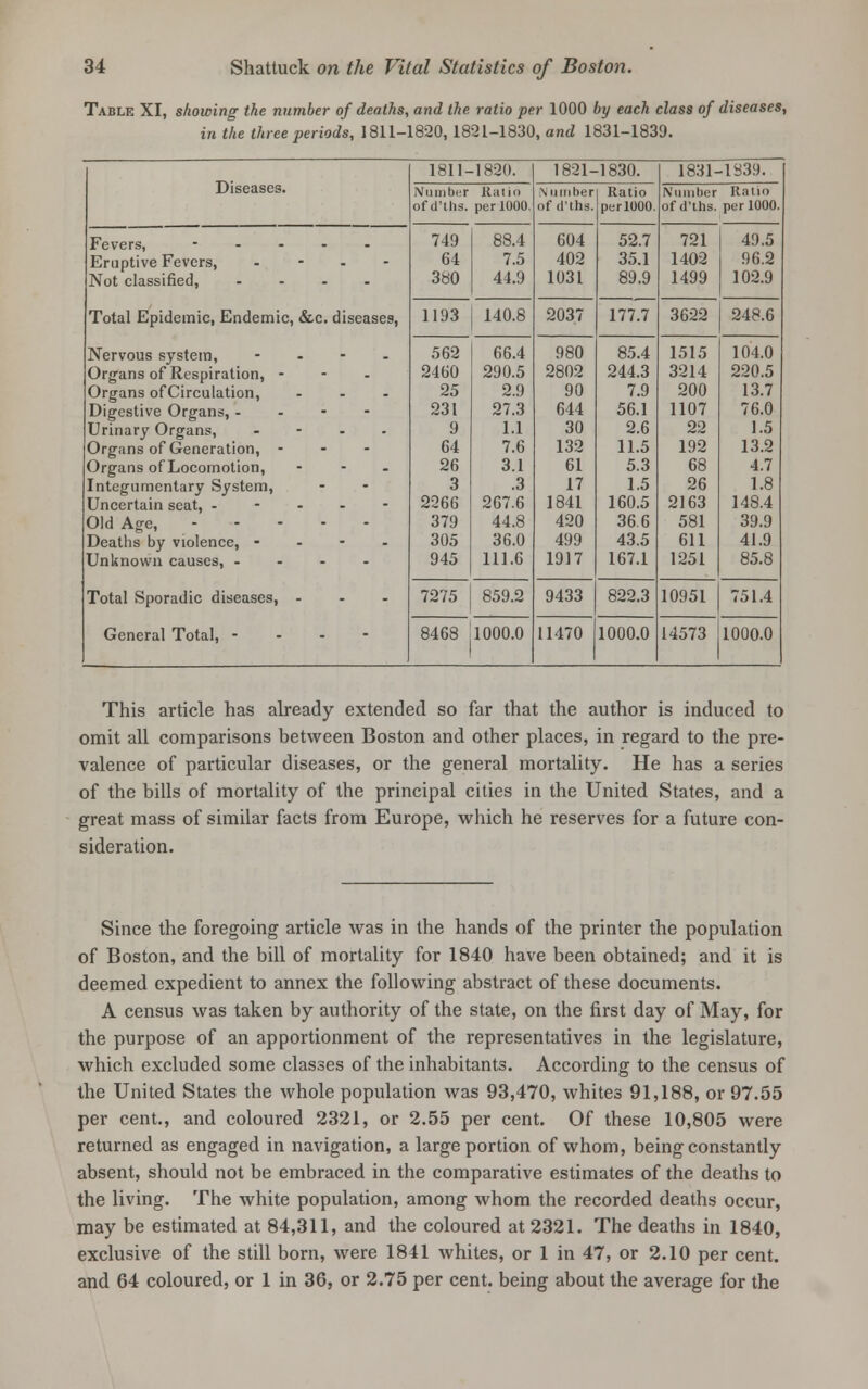 Table XI, showing the number of deaths, and the ratio per 1000 by each class of diseases, in the three periods, 1811-1820,1821-1830, and 1831-1839. Diseases. 1811- •1820. 1821- -1830. 1831- -1839. Number Ratio N umber Ratio Number Ratio ofd'ths. per 1000. ofd'ths. perlOOO. ofd'ths. per 1000. Fevers, - 749 88.4 604 52.7 721 49.5 Eruptive Fevers, - 64 7.5 402 35.1 1402 96.2 Not classified, .... Total Epidemic, Endemic, &c. diseases, Nervous system, - 380 44.9 1031 89.9 1499 102.9 1193 140.8 2037 177.7 3622 248.6 562 66.4 980 85.4 1515 104.0 Organs of Respiration, - - - 2460 290.5 2802 244.3 3214 220.5 Organs of Circulation, ... 25 2.9 90 7.9 200 13.7 Digestive Organs, - - - - 231 27.3 644 56.1 1107 76.0 Urinary Organs, - 9 1.1 30 2.6 22 1.5 Organs of Generation, ... 64 7.6 132 11.5 192 13.2 Organs of Locomotion, - 26 3.1 61 5.3 68 4.7 Integumentarv System, 3 .3 17 1.5 26 1.8 Uncertain seat, - 2266 267.6 1841 160.5 2163 148.4 Old Age, 379 44.8 420 366 581 39.9 Deaths by violence, - - - - 305 36.0 499 43.5 611 41.9 Unknown causes, .... Total Sporadic diseases, ... General Total, - - - - 945 111.6 1917 167.1 1251 85.8 7275 859.2 9433 822.3 10951 751.4 8468 1000.0 11470 1000.0 14573 1000.0 This article has already extended so far that the author is induced to omit all comparisons between Boston and other places, in regard to the pre- valence of particular diseases, or the general mortality. He has a series of the bills of mortality of the principal cities in the United States, and a great mass of similar facts from Europe, which he reserves for a future con- sideration. Since the foregoing article was in the hands of the printer the population of Boston, and the bill of mortality for 1840 have been obtained; and it is deemed expedient to annex the following abstract of these documents. A census was taken by authority of the state, on the first day of May, for the purpose of an apportionment of the representatives in the legislature, which excluded some classes of the inhabitants. According to the census of the United States the whole population was 93,470, whites 91,188, or 97.55 per cent., and coloured 2321, or 2.55 per cent. Of these 10,805 were returned as engaged in navigation, a large portion of whom, being constantly absent, should not be embraced in the comparative estimates of the deaths to the living. The white population, among whom the recorded deaths occur, may be estimated at 84,311, and the coloured at 2321. The deaths in 1840, exclusive of the still born, were 1841 whites, or 1 in 47, or 2.10 per cent, and 64 coloured, or 1 in 36, or 2.75 per cent, being about the average for the