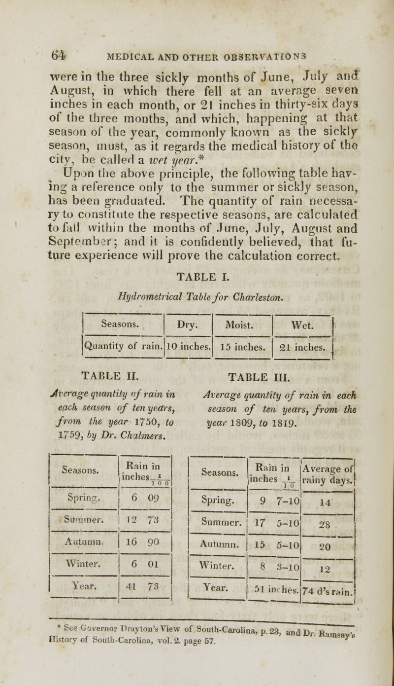 were in the three sickly months of June, July and August, in which there fell at an average seven inches in each month, or 21 inches in thirty-six clays of the three months, and which, happening at that season of the year, commonly known as the sickly season, must, as it regards the medical history of the city, be called a wet year.* Upon the above principle, the following table hav- ing a reference only to the summer or sickly season, has been graduated. The quantity of rain necessa- ry to constitute the respective seasons, are calculated to fall within the months of June, July, August and September; and it is confidently believed, that fu- ture experience will prove the calculation correct. TABLE I. Hijdrometrical Table for Charleston. Seasons. Dry. Moist. Wet. Quantity of rain. 10 inches. 15 inches. 21 inches. TABLE II. Jvcrage quantity of rain in each season of ten years, from the year 1750, to 1759, by Dr. Chalmers. TABLE III. Average quantity of rain in each season of ten years, from the year 1809, to 1819. Seasons. Rain in inches—_L_ 1 0 0 Spring. 6 09 Summer. 12 73 Autumn. 16 90 Winter. 6 01 Year. 41 73 Seasons. Rain in inches _I_ 1 0 Average of rainy days.} Spring. 9 7-10 14 Summer. 17 5-10 28 20 Autumn. 15 5-10 Winter. 8 3-10 12 74 d'srain. Year. 51 in- hes. — * See Governor Drayton's View of South-Carolina, p. 23, and Dr Ra^Iv* History of South-Carolina, vol. 2. page 57. ' y