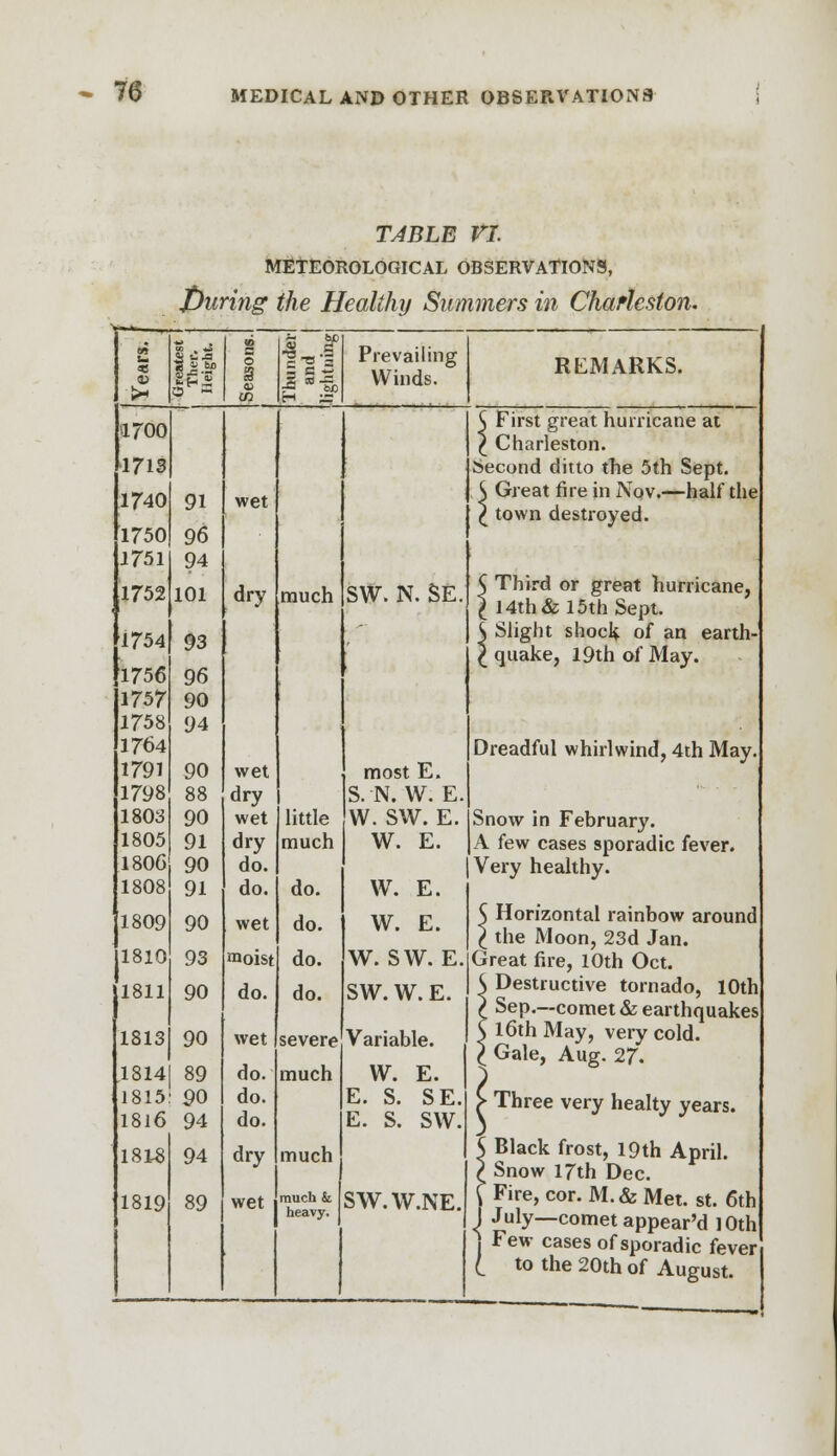 TABLE VI. METEOROLOGICAL OBSERVATIONS, During the Healthy Summers in Charleston. B « 9 to 1*8 (0 B O a s Thunder and lightning 11700 171s 1740 91 wet 1750 96 1751 94 1752 101 dry much 1754 93 1756 96 1757 90 1758 94 1764 1791 90 wet 1798 88 dry 1803 90 wet little 1805 91 dry much 1806 90 do. 1808 91 do. do. 1809 90 wet do. 1810 93 moist do. 1811 90 do. do. 1813 90 wet severe 1814 89 do. much 1815 90 do. 1816 94 do. 181S 94 dry much 1819 89 wet much k, heavy. Prevailing Winds. REMARKS. SW. N. SE most E. S. N. W. E W. SW. E. W. E. W. E. W. E. W. SW. E SW. W. E. Variable. W. E. E. S. SE, E. S. SW. SW.W.NE 5 First great hurricane at \ Charleston. Second ditto the 5th Sept. K Great fire in Nov.—half the \ town destroyed. Third or great hurricane, 14th& 15th Sept. Slight shock of an earth- quake, 19th of May. Dreadful whirlwind, 4th May. Snow in February. A few cases sporadic fever. Very healthy. S Horizontal rainbow around \ the Moon, 23d Jan. Great fire, 10th Oct. S Destructive tornado, 10th \ Sep.—comet & earthquakes ^ 16th May, very cold. \ Gale, Aug. 27. > Three very healty years. S Black frost, 19th April. £ Snow 17th Dec. \ Fire, cor. M.& Met. st. 6th J July—comet appear'd 10th j Few cases of sporadic fever i to the 20th of August.