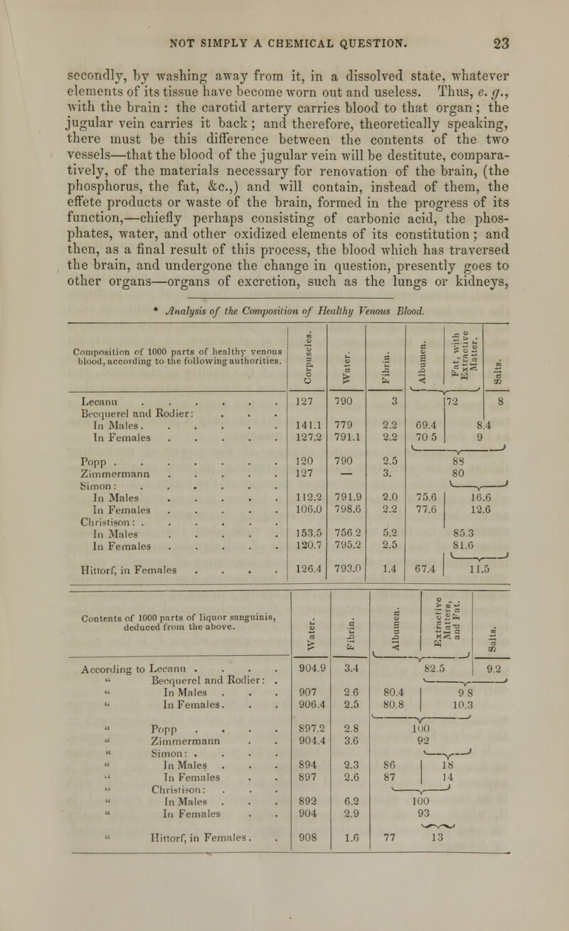 secondly, by washing away from it, in a dissolved state, whatever elements of its tissue have become worn out and useless. Thus, e. g., with the brain : the carotid artery carries blood to that organ; the jugular vein carries it back; and therefore, theoretically speaking, there must be this difference between the contents of the two vessels—that the blood of the jugular vein will be destitute, compara- tively, of the materials necessary for renovation of the brain, (the phosphorus, the fat, &c.,) and will contain, instead of them, the effete products or waste of the brain, formed in the progress of its function,—chiefly perhaps consisting of carbonic acid, the phos- phates, water, and other oxidized elements of its constitution; and then, as a final result of this process, the blood which has traversed the brain, and undergone the change in question, presently goes to other organs—organs of excretion, such as the lungs or kidneys, * Analysis of the Composition of Healthy Venous Blood. Composition of 1000 parts of healthy venous blood, according to the following authorities. 3 O 1 a E 1 Albumen. 1 127 790 3 8 Becquerel and Rodier: 141.1 779 2.2 69.4 8.4 In Females ..... 127.2 791.1 2.2 70 5 9 120 790 2.5 i J 8S Zimmermann ..... 127 — 3. 80 In Males ..... V. J 112.2 791.9 2.0 75.6 16.6 In Females ..... 106.0 798.6 2.2 77.6 12.6 Cbristison: ...... In Males 153.5 756.2 5.2 85.3 In Females ..... 120.7 795.2 2.5 81.6 V. J Hittorf, in Females .... 126.4 793.0 1.4 67.4 11.5 Contents of 1000 parts of liquor sanguinis, deduced from the above. a E 3 < Extractive Matters, and Fat. L According to Lecanu .... 904.9 3.4 82.5 9.2  Becquerel and Rodier: .  In Males l| 907 26 80.4 9.8 '• In Females. 906.4 2.5 80.8 10.3  Fopp .... S97.2 2.8 1U0  Zimmermann 904.4 3.6 92  Simon: .... ^__^__J  In Males 894 2.3 86 18 •' In Females 897 2.6 87 14  Christison: «■— -^ '  In Males 892 6.2 100  In Females 904 2.9 93  Hittorf, in Females . 908 1.6 77 13