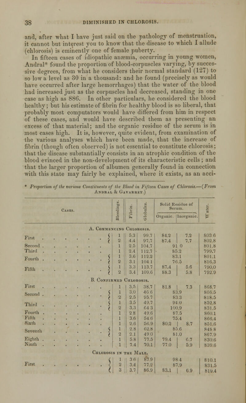 and, after what I have just said on the pathology of menstruation, it cannot but interest you to know that the disease to which I allude (chlorosis) is eminently one of female puberty. In fifteen cases of idiopathic anaemia, occurring in young women, Andral* found the proportion of blood-corpuscles varying, by succes- sive degrees, from what he considers their normal standard (127) to so low a level as 30 in a thousand: and he found (precisely as would have occurred after large hemorrhages) that the water of the blood had increased just as the corpuscles had decreased, standing in one case as high as 886. In other particulars, he considered the blood healthy; but his estimate of fibrin for healthy blood is so liberal, that probably most computators would have ditiered from him in respect of these cases, and would have described them as presenting an excess of that material; and the organic residue of the serum is in most cases high. It is, however, quite evident, from examination of the various analyses which have been made, that the increase of fibrin (though often observed) is not essential to constitute chlorosis; that the disease substantially consists in an atrophic condition of the blood evinced in the non-development of its characteristic cells ; and that the larger proportion of albumen generally found in connection with this state may fairly be explained, where it exists, as an acci- * Proportion of the various Constituents of the Blood in Fifteen Cases of Chlorosis.—(From Andral & Gavahhet.) Cases. So w _c a 3 -a h cq •J Solid Residue of Serum. — Organic. [Inorganic, First . Second . Third . Fourth , Fifth . Sixth . Seventh Eighth . Ninth . First A. Commencing Chlorosis. First Second Third Fourth Fifth 1 5.3 99.7 2 4.4 97.7 1 2.5 104.7 1 2.4 112.7 1 3.6 112.2 2 3.1 104.1 1 3.3 113.7 2 3.4 109.G B. Confirmed Chlorosis. 1 3.5 38.7 1 1 3.0 46.6 2 2.5 95.7 { 1 3.5 49.7 2 3.3 64 3 1 28 49.6 1 3.6 54.6 1 2.6 56.9 1 1 2.8 62.8 2 2.1 490 1 5.8 77.5 1 7.4 70.1 Chlorosis in the Male. C\ 1 || 3 6 ! . I 2 3.4 77.2 (I 3 :' 3.7 86.9 84.2 87.4 7.2 7.7 91 0 85.2 83.1 76.5 87.4 88.3 5.6 5.8 98 4 87.9 S3.1 I 6.9 81.8 | 7.3 868.7 83.9 866.5 83.3 818.5 94.0 852.8 100.9 831.5 87.5 860.1 75.4 866.4 80.2 | 8.7 851.6 85.6 848 8 81.0 867.9 79.4 1 0.7 830.6 77.0 5.9 839.6 803 6 802.8 801.8 799.7 801.1 816.3 790.0 792.9 810.1 831.5 819.4