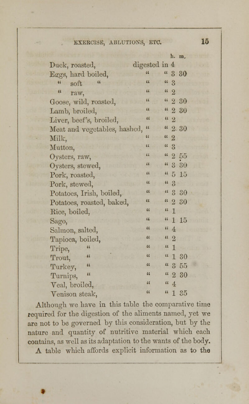 Duck, roasted, digested h. m, in 4 Eggs, hard boiled, u  3 30  soft  U  3  raw, u  2 Goose, wild, roasted, u  2 30 Lamb, broiled, u  2 30 Liver, beef's, broiled, ((  2 Meat and vegetables, hashed  % 30 ■ Milk, u  2 Mutton, t<  3 Oysters, raw, (t  2 55 Oysters, stewed, (1  3 30 Pork, roasted, u  5 15 Pork, stewed, a  3 Potatoes, Irish, boiled, ((  3 30 Potatoes, roasted, baked, u  2 30 Rice, boiled, u  1 Sago, a  1 15 Salmon, salted, u  4 Tapioca, boiled, u  2 Tripe,  u  1 Trout,  u  1 30 Turkey,  <(  3 55 Turnips,  u  2 30 Veal, broiled, u it 4 Venison steak, u  1 35 Although we have in this table the comparative time required for the digestion of the aliments named, yet we are not to be governed by this consideration, but by the nature and quantity of nutritive material which each contains, as well as its adaptation to the wants of the body. A table which affords explicit information as to the
