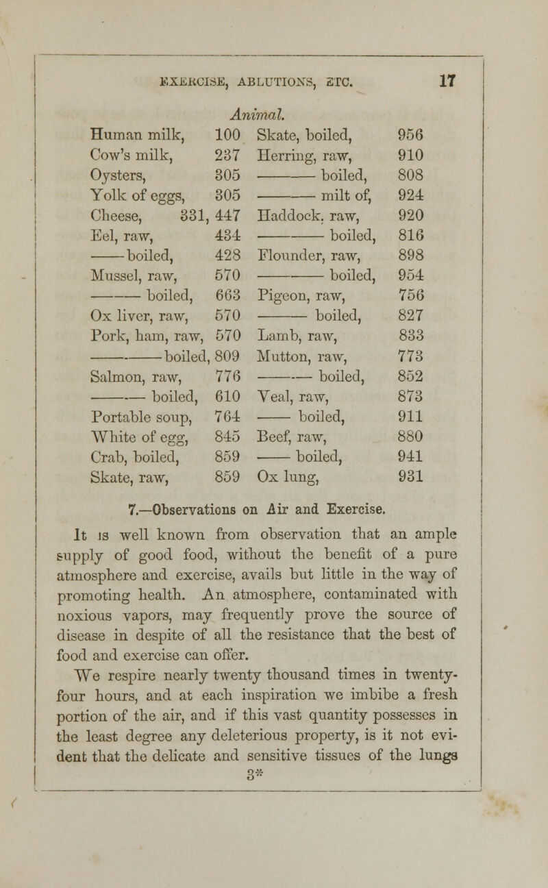 Human milk, Cow's milk, Oysters, Yolk of eggs, Cheese, 331, Eel, raw, boiled, Mussel, raw, boiled, Ox liver, raw, Pork, ham, raw, boiled, Salmon, raw, ■ boiled, Portable soup, White of egg, Crab, boiled, Skate, raw, Animal. 100 Skate, boiled, Herring, raw, boiled, milt of, 237 305 305 447 434 428 570 663 570 570 809 776 610 764 845 859 859 956 910 Haddock, raw, boiled, Flounder, raw, boiled, Pigeon, raw, boiled, Lamb, raw, Mutton, raw, boiled, Veal, raw, ■ boiled, Beef, raw, boiled, Ox lung, 924 920 816 954 756 827 833 773 852 873 911 880 941 931 7.—Observations on Air and Exercise. It is well known from observation that an ample supply of good food, without the benefit of a pure atmosphere and exercise, avails but little in the way of promoting health. An atmosphere, contaminated with noxious vapors, may frequently prove the source of disease in despite of all the resistance that the best of food and exercise can offer. We respire nearly twenty thousand times in twenty- four hours, and at each inspiration we imbibe a fresh portion of the air, and if this vast quantity possesses in the least degree any deleterious property, is it not evi- dent that the delicate and sensitive tissues of the lungs 3*