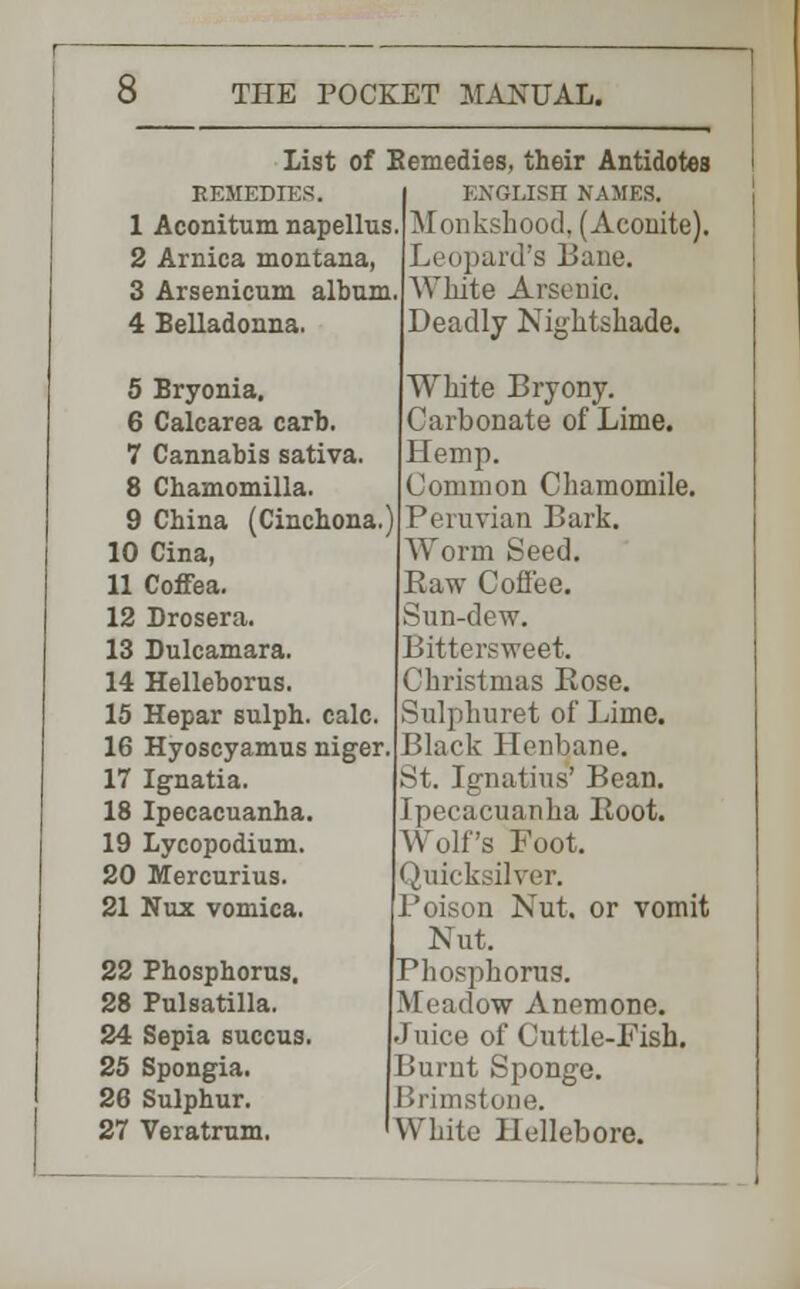 - 8 THE POCKET MANUAL. List of Remedies, their Antidotes REMEDIES. ENGLISH NAMES. 1 Aconitum napellus Monkshood, (Aconite). 2 Arnica montana, Leopard's Bane. 3 Arsenicum album White Arsenic. 4 Belladonna. Deadly Nightshade. 5 Bryonia. White Bryony. 6 Calcarea carb. Carbonate of Lime. 7 Cannabis sativa. Hemp. 8 Chamomilla. Common Chamomile. 9 China (Cinchona.) Peruvian Bark. 10 Cina, Worm Seed. 11 Coffea. Raw Coffee. 12 Drosera. Sun-dew. 13 Dulcamara. Bittersweet. 14 Helleborus. Christmas Rose. 15 Hepar sulph. calc. Sulphuret of Lime. 16 Hyoscyamus niger. Black Henbane. 17 Ignatia. St. Ignatius' Bean. 18 Ipecacuanha. Ipecacuanha Root. 19 Lycopodium. Wolf's Foot. 20 Mercurius. Quicksilver. 21 Nux vomica. Poison Nut. or vomit Nut. 22 Phosphorus. Phosphorus. 28 Pulsatilla. Meadow Anemone. 24 Sepia succus. luice of Cuttle-Fish. 25 Spongia. Burnt Sponge. 26 Sulphur. 3rimstone. 27 Veratrum. ' White Hellebore.