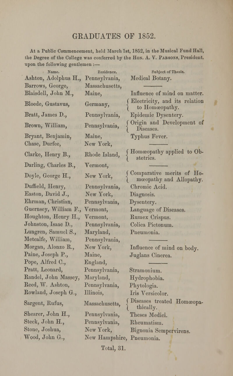 GRADUATES OF 1852. At a Public Commencement, held March 1st, 1852, in the Musical Fund Hall, the Degree of the College was conferred by the Hon. A. V. Parsons, President, upon the following gentlemen :— Name. Residence. Ashton, Adolphus H., Pennsylvania, Barrows, George, Massachusetts, Blaisdell, John M., Maine, Subject of Thesis. Medical Botany. Bloede, Gustavus, Bratt, James D., Brown, William, Bryant, Benjamin, Chase, Durfee, Germany, Pennsylvania, Pennsylvania, Maine, New York, Rhode Island, Vermont, New York, Pennsylvania, New York, Pennsylvania, Influence of mind on matter. ( Electricity, and its relation | to Homoeopathy. Epidemic Dysentery. ( Origin and Development of | Diseases. Typhus Fever. Clarke, Henry B., Darling, Charles B., Doyle, George H., Duffield, Henry, Easton, David J., Ehrman, Christian, Guernsey, William F., Vermont, Houghton, Henry II., Vermont, Johnston, Isaac D., Lungren, Samuel S., Metcalfe, William, Morgan, Alonzo R., Paine, Joseph P., Pope, Alfred C, Pratt, Leonard, Randel, John Massey, Reed, W. Ashton, Rowland, Joseph G., Sargent, Rufus, Shearer, John H., Steck, John H., Stone, Joshua, Wood, John G., f Homoeopathy applied to Ob- ( stetrics. Pennsylvania, Maryland, Pennsylvania, New York, Maine, England, Pennsylvania, Maryland, Pennsylvania, Illinois, Massachusetts, Pennsylvania, Pennsylvania, New York, J Comparative merits of Ho- \ moeopathy and Allopathy. Chromic Acid. Diagnosis. Dysentery. Language of Diseases. Rumex Crispus. Colica Pictonum. Pneumonia. Influence of mind on body. Juglans Cinerea. Stramonium. Hydrophobia. Phytologia. Iris Versicolor. f Diseases treated Homoeopa- ( thically. Theses Medici. Rheumatism. Bignouia Sempervirens. New Hampshire, Pneumonia. Total, 31.