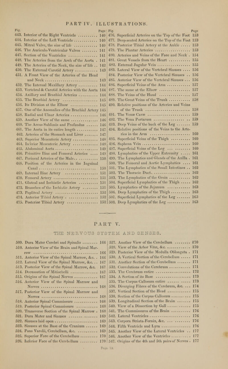 F'~- Page 443. Interior of the Right Ventricle 140 111. Interior of the Left Ventricle 140 445. Mitral Valve, the size of life 140 446. The Auriculo-Ventricular Valves 141 447. Section of the Ventricles 141 448. The Arteries from the Arch of the Aorta . 141 449. The Arteries of the Neck, the size of life .. 142 450. The External Carotid Artery 143 451. A Front View of the Arteries of the Head and Neck 143 452. The Internal Maxillary Artery 144 453. Vertebral & Carotid Arteries with the Aorta 144 4.54. Axillary and Brachial Arteries 144 455. The Brachial Artery 145 45G. Its Division at the Elbow 145 457. One of the Anomalies of the Brachial Artery 145 458. Radial and Ulnar Arteries 146 459. Another View of the same 146 460. The Arcus Sublimis and Profundus 146 461. The Aorta in its entire length 147 462. Arteries of the Stomach and Liver 147 463. Superior Mesenteric Artery 148 464. Inferior Mesenteric Artery 148 465. Abdominal Aorta ,... . 149 466. Primitive Iliac and Femoral Arteries .... 149 467. Perineal Arteries of the Male 150 468. Position of the Arteries in the Inguinal Canal , 150 469. Internal Iliac Artery 151 470. Femoral Artery 151 471. Gluteal and Ischiatic Arteries 151 472. Brandies of the Ischiatic Artery 151 473. Popliteal Artery 152 474. Anterior Tibial Artery , 152 475. Posterior Tibial Artery 152 i F'?- Pge ; 476. Superficial Arteries on the Top of the Foot 153 , 477. Deep-seated Arteries on the Top of the Foot 153 I 478. Posterior Tibial Artery at the Ankle 153 ; 479. The Plantar Arteries 153 ^ 480. Arteries and Veins of the Face and Neck . 154 | 481. Great Vessels from the Heart 155 \ 482. External Jugular Vein 155 ; 483. Lateral View of the Vertebral Sinuses .... 156 484. Posterior View of the Vertebral Sinuses .. 156 I 485. Anterior View of the \ertcbral Sinuses ... 156 j 486. Superficial Veins of the Arm 157 487. The same at the Elbow 157 488. The Veins of the Hand 157 | 489. The Great Veins of the Trunk 158 490. Relative positions of the Arteries and Veins of the Trunk 158 491. The Venae Cava; 159 492. The Vena Portarum 159 493. Deep Veins of the back of the Leg 159 1494. Relative positions of the Veins to the Arte- ries in the Arm 160 495. Superficial Veins of the Thigh 160 t 496. Saphena Vein 160 ] 497. Superficial Veins of the Leg 160 / 498. Lymphatics of the Upper Extremity 161 '/ 499. The Lymphatics and Glands of the Axilla . 161 \ 500. The Femoral and Aortic Lymphatics .... 161 501. The Lymphatics of the Small Intestines .. 162 502. The Thoracic Duet 162 503. The Lymphatics of the Groin 162 504. Superficial Lymphatics of the Thigh 162 505. Lymphatics of the Jejunum 163 506. Deep Lymphatics of the Thigh 163 507. Superficial Lymphatics of the Leg 163 508. Deep Lymphatics of the Leg 163 PART V. THE NEHVOUS SYSTEM AND SENSES. 509. Dura Mater Cerebri and Spinalis 166 j 527. 510. Anterior View of the Brain and Spinal Mar- \ 528. row 166 ; 529. 511. Anterior View of the Spinal Marrow, &c. . 166 j 530. 512. Lateral View of the Spinal Marrow, &c. . . 167 531. 513. Posterior View of the Spinal Marrow, &c. 167 532. 514. Decussation of Mitischelli 167 533. 515. Origins of the Spinal Nerves 167 534. 516. Anterior View of the Spinal Marrow and (535. Nerves 168 536. 517. Posterior View of the Spinal Marrow and 537. Nerves 168 538. 518. Anterior Spinal Commissure 168 539. 519. Posterior Spinal Commissure 168 540. 520. Transverse Section of the Spinal Marrow . 168 541. 521. Dura Mater and Sinuses 169 542. 522. Sinuses laid open 169 ) 543. 523. Sinuses at the Base of the Cranium 169 544. 524. Pons Varolii, Cerebellum, &c 169 545. 525. Superior Face of the Cerebellum 170 j 546. 526. Inferior Face of the Cerebellum 170 \ 547. Another View of the Cerebellum 170 View of the Arbor Vita;, &c. - 170 Posterior View of the Medulla Oblongata . 171 A Vertical Section of the Cerebellum 171 Another Section of the Cerebellum 171 Convolutions of the Cerebrum 171 The Cerebrum entire 172 A Section of its Base 173 The Corpus Callosum entire 173 Diverging Fibres of the Cerebrum, &x. ... 174 Vertical Section of the Head 175 Section of the Corpus Callosum 175 Longitudinal Section of the Brain 175 View of a Dissection by Gall 175 The Commissures of the Brain 176 Lateral Ventricles 176 Corpora Striata-Fornix, &c 176 Fifth Ventricle and Lyra 176 Another View of the Lateral Ventricles .. 177 Another View of the Ventricles 177 Origins of the 4th and 5th pairs of Nerves . 177