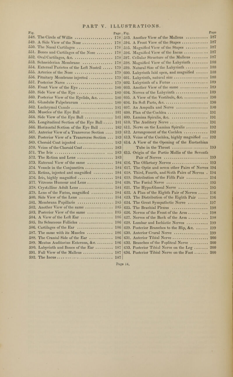 Fig. 548. The Circle of Willis 549. A Side View of the Nose 550. The Nasal Cartilages 551. Bones and Cartilages of the Nose 552. Oval Cartilages, &c 553. Schneiderian Membrane 554. External Parietes of the Left Nostril 555. Arteries of the Nose 556. Pituitary Membrane injected 557. Posterior Nares 558. Front View of the Eye 559. Side View of the Eye 560. Posterior View of the Eyelids, &c 561. Glandulae Palpebrarum 562. Lachrymal Canals 563. Muscles of the Eye Ball 564. Side View of the Eye Ball 565. Longitudinal Section of the Eye Ball 566. Horizontal Section of the Eye Ball 567. Anterior View of a Transverse Section 568. Posterior View of a Transverse Section .. . 569. Choroid Coat injected 570. Veins of the Choroid Coat 571. The Iris 572. The Retina and Lens 573. External View of the same 574. Vessels in the Conjunctiva 575. Retina, injected and magnified 576. Iris, highly magnified 577. Vitreous Humour and Lens 578. Crystalline Adult Lens 579. Lens of the Foetus, magnified 580. Side View of the Lens 581. Membrana Pupillaris 582. Another View of the same 583. Posterior View of the same 584. A View of the Left Ear 585. Its Sebaceous Follicles 586. Cartilages of the Ear 587. The same with its Muscles 588. The Cranial Side of the Ear 589. Meatus Auditorius Externus, &c 590. Labyrinth and Bones of the Ear 591. Full View of the Malleus 592. The Incus Page j Fig. I,;1^° 178 593. Another View of the Malleus 187 178 5 594. A Front View of the Stapes 187 178(595. Magnified View of the Stapes 187 178 | 596. Magnified View of the Incus 187 178(597. Cellular Structure of the Malleus 187 178 598. Magnified View of the Labyrinth 188 179 \ 599. Natural Size of the Labyrinth 188 179 600. Labyrinth laid open, and magnified 188 179 $ 601. Labyrinth, natural size 188 179 j 602. Labyrinth of a Foetus 189 180 603. Another View of the same 189 1801604. Nerves of the Labyrinth 189 180 605. A View of the Vestibule, &c 190 1801606. Its Soft Parts, &c 190 181 j 607. An Ampulla and Nerve 190 181 608. Plan of the Cochlea 191 181 609. Lamina Spiralis, &c 191 181 610. The Auditory Nerve 191 182 611. Nerve on the Lamina Spiralis 192 183 612. Arrangement of the Cochlea 192 183 613. Veins of the Cochlea, highly magnified ... 192 183 s 614. A View of the Opening of the Eustachian 183 | Tube in the Throat 193 183 I 615. Origin of the Portio Mollis of the Seventh 183 Pair of Nerves 193 184 616. The Olfactory Nerves 193 184; 617. The Optic and seven other Pairs of Nerves 194 184 618. Third, Fourth, and Sixth Pairs of Nerves . 194 184 619. Distribution of the Fifth Pair 194 184 620. The Facial Nerve 195 184 621. The Hypo-Glossal Nerve 195 184 622. A Plan of the Eighth Pair of Nerves 196 184 623. The Distribution of the Eighth Pair 196 185 624 The Great Sympathetic Nerve 197 185 625. The Brachial Plexus 198 185 626. Nerves of the Front of the Arm 198 186 627. Nerves of the Back of the Arm 198 186 < 628. Lumbar and Ischiatic Nerves 199 186 \ 629. Posterior Branches to the Hip, &c 199 186 j630. Anterior Crural Nerve 199 186 631. Anterior Tibial Nerve 200 186 632. Branches of the Popliteal Nerve 200 187 633. Posterior Tibial Nerve on the Leg 200 187 634. Posterior Tibial Nerve on the Foot 200 187 | Page J.4.