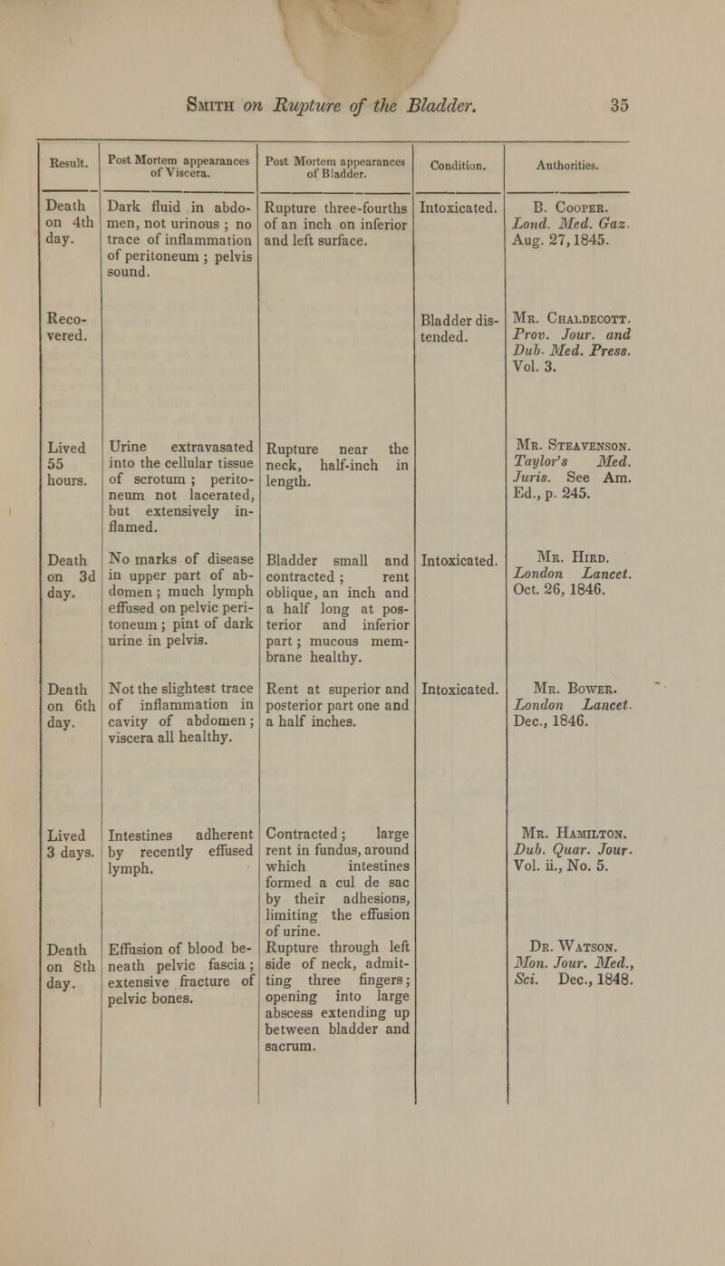 Result. Post Mortem appearances of Viscera. Post Mortem appearances of Bladder. Condition. Authorities. Death Dark fluid in abdo- Rupture three-fourths Intoxicated. B. Cooper. on 4th men, not urinous ; no of an inch on inferior Loud. Med. Gaz. day. trace of inflammation of peritoneum ; pelvis sound. and left surface. Aug. 27,1845. Reco- Bladder dis- Mr. Chaldecott. vered. tended. Prov. Jour, and Dub- Med. Press. Vol. 3. Lived Urine extravasated Rupture near the Mr. Steavenson. 55 into the cellular tissue neck, half-inch in Taylor's Med. hours. of scrotum ; perito- neum not lacerated, but extensively in- flamed. length. Juris. See Am. Ed., p. 245. Death No marks of disease Bladder small and Intoxicated. Mr. Hird. on 3d in upper part of ab- contracted ; rent London Lancet. day. domen ; much lymph effused on pelvic peri- toneum ; pint of dark urine in pelvis. oblique, an inch and a half long at pos- terior and inferior part; mucous mem- brane healthy. Oct. 26, 1846. Death Not the slightest trace Rent at superior and Intoxicated. Mr. Bower. on 6th of inflammation in posterior part one and London Lancet. day. cavity of abdomen; viscera all healthy. a half inches. Dec, 1846. Lived Intestines adherent Contracted; large Mr. Hamilton. 3 days. by recently effused rent in fundus, around Dub. Quar. Jour- lymph. which intestines formed a cul de sac by their adhesions, limiting the effusion Vol. ii., No. 5. of urine. Death Effusion of blood be- Rupture through left Dr. Watson. on 8th neath pelvic fascia; side of neck, admit- 3Ion. Jour. Med., day. extensive fracture of pelvic bones. ting three fingers; opening into large abscess extending up between bladder and sacrum. Sci. Dec, 1848.