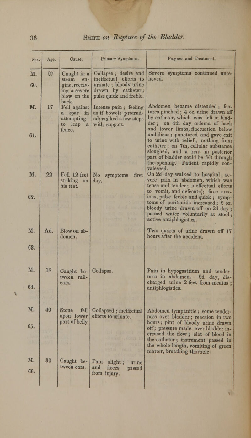 M. 61. M. 62. M. 63. M. 64. M. 65. M. 66. 17 22 Ad. 18 40 30 Caught in a steam en- gine, receiv- ing a severe blow on the back. Fell against a spar in attempting to leap a fence. Primary Symptoms. Progress and Treatment. Fell 12 feet striking on his feet. Blow on ab- domen. Caught be- tween rail- Stone fell upon lower part of belly Caught be- tween cars. Collapse ; desire and ineffectual efforts to urinate ; bloody urine drawn by catheter; pulse quick and feeble. Intense pain; feeling as if bowels protrud- ed; walked a few steps with support. No symptoms day. first Collapse. Collapsed ; ineffectual efforts to urinate. Pain slight; and fasces from injury. Severe symptoms continued unre- lieved. Abdomen became distended; fea tures pinched ; 4 oz. urine drawn off by catheter, which was left in blad- der ; on 4th day oedema of back and lower limbs, fluctuation below umbilicus ; punctured and gave exit to urine with relief; nothing from catheter; on 7th, cellular substance sloughed, and a rent in posterior part of bladder could be felt through the opening. Patient rapidly con- valesced. On 2d day walked to hospital; se- vere pain in abdomen, which was tense and tender ; ineffectual efforts to vomit, and defecate]; face anx- ious, pulse feeble and quick ; symp- toms of peritonitis increased; 2 oz. bloody urine drawn off on 2d day ; passed water voluntarily at stool; active antiphlogistics. Two quarts of urine drawn off 17 hours after the accident. Pain in hypogastrium and tender- ness in abdomen. 2d day, dis- charged urine 2 feet from meatus ; antiphlogistics. Abdomen tympanitic ; some tender- ness over bladder; reaction in two hours; pint of bloody urine drawn off; pressure made over bladder in- creased the flow ; clot of blood in the catheter ; instrument passed in the whole length, vomiting of green matter, breathing thoracic.