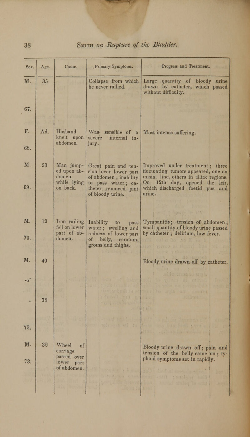 M. 67. F. 68. M. 69. M. 70. M. 35 Ad. 50 12 40 38 72. M. 73. 32 Husband knelt upon abdomen. Man jump- ed upon ab- domen while lying on back. Iron railing fell on lower part of ab- domen. Wheel of carriage passed over lower part of abdomen. Primary Symptoms. Collapse from which he never rallied. Was sensible of a severe internal in- jury. Great pain and ten- sion over lower part of abdomen ; inability to pass water; ca- theter removed pint of bloody urine. Inability to pass water ; swelling and redness of lower part of belly, scrotum, groins and thighs. Progress and Treatment. Large quantity of bloody urine drawn by catheter, which passed without difficulty. Most intense suffering. Improved under treatment ; three fluctuating tumors appeared, one on misial line, others in illiac regions. On 12th day, opened the left, which discharged foetid pus and urine. Tympanitis; tension of abdomen ; small quantity of bloody urine passed by catheter ; delirium, low fever. Bloody urine drawn off by catheter. Bloody urine drawn off; pain and tension of the belly came on ; ty- phoid symptoms set in rapidly.
