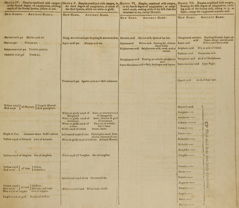 OrdirIV. Simples combined vrith oxygen, in the fecond degree of oxygenation, yielding oxyds of the fecond fpccies, yellow or red. New Names. Ancient Names. Muriatic acid g?i Marine acid air. Septcus gat Nitrous air. Sulphurous acid gss Vitriolic acid air. Carbonic acid gas Fixed air. Yellow oxyd ) c .. < Turpith Mineral. Red oxyd > HMCUryUcd P^ipi^e. Oxyd of Zinc Calamine done. Foffil cadmia. Yellow oxyd of bifinuth Calx of bifinuth. Yellow oxyd of trlngllen Ore of tongftcn. Yellow oxyd) . . ( Ochre. Red cxyd S (. Colcothar. Yellow oxvd ) . . , (, Mafficot. Red oxyd ' $ 0| LciC } Minium, red lead. Blue oxyd ot copper Oieofccppcr. Purple oxyd of gold Purple of CalT.LS. Order V. Simples combined with oxygen, in the third degree of oxygination, or oxyds of the third fpeciet, which are white or glafly. New Name. Ancient Name. Oxyg. mutiatic acid gas Dephlogill. marine acid air Septic acid- gas Nitrous acid air. Order VI. Simples combined with oxygen, in the fonrth degree of oxygination ; or oxygi- nated oxyds, making acids of the firQ claft that terminate in out, except Muriatic. Fluoric acid gas Spathic acid air— Bafe unknown White or glaffy oxyd of Calx, cr vitreous oxyd Manganele of Manganefe. While or glaily oxyd of Snow, flowers & ghfs Antimony of antimony. White or glaffy oxyd of Flowers of arfenic. arfenic Rat's bane. Glaffy oxyd of cobalt Azure, fmalt. Sublimated oxyd of rice Philofophic wool. Pom pholix. Flowers of zir.c. White & glaffy oxyd of bifmuth Bifmuth ftowers, White oxyd of Tungftcn Ore of tungftcn. Sublimated oxyd of tin Flowers of tin. While cxyd of lead White lead, cciufi- New Nams. Ancient Name. Muriatic acid Marine acid, fpirit of Tea fait. Septous acid Order VII. Simples combined with oxygen, forming the fifth degree of oxygination, yield- ing acids of the fecond clafs, ending in ic, as feptic, except the oxyginated muriatic acid. New Name. Ancient Name. Oxyginated muriatic Dephlogiflicated, fupcr, or acid hypor, oxygi. marine acid. Septic acid Nitric, pale nitric acid. Nitric acid. Fuming fpt. of nitre. Aqua fortis. Sulphureous acid Sulphureous acid, weak acid of Sulphuric acid Oil, or acid of vitriol vitriol. Carbonic acid Cretaceous acid. Phofphorous acid Fuming, or volatile phofphoric Phofphoric acid Add of Phofphorus. acid. . Septo-Muriatous acid-Bafe, hydrogen and fepton. Septo-muriatic acid Aqua Regis. Fluoric acid Acid of fluor fpar. Mercuric acid. Manganic Antimcnic t Cobailic 3 Zir.cic i< Bifmuthic ——i Nickolic Molybdic Tungftic Uranitic —— 1 -. Ferric ^~ Stanni: 1 R Argentic 1 - Plumbic 1 ' Cupric Auric j /