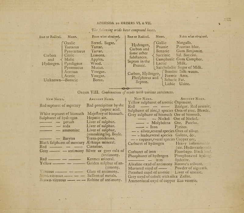 ADDENDA to ORDERS VI. & VII. 2 II owing acids have compound bases. Base or Radical. Name. Oxalic Tartarus Pyrocartarus '•on Citric and ■{ Malic Hydrogen. Pyrolignus Pyromucus Acetous Acetic Unknown—Boracic From what obtained. Sorrel. Sugar.' Tartar. Tartar. Lemons. Apples. Wood. Mucus. Vinegar. Vinegar. Borax. Base or Radical. Name. Fiam what ob'ained. Hydrogen, Carbon and fome other fubftances. Septon in the Prussic. fGallic Nutgalls. Prussic Prussian blue. Benzoic Gum Benjamin. -^ Succinic Sal. Succini. Camphoric Gum Camphor. Lactic Milk. Jsacchola&ic Sugar of Milk. r, . IT , fBombic Silk-worm. Carbon Hydrogen j Formic A Phofphorus and < ^^ ^ iePton' [Uthic Urine. ■>o<>o< Order VIII. Combinations ofoxyds with various substances. New Name. Red septurec of mercury White septuret of bismuth Sulphuret of hydrogen < —r potash ■ — soda — ammoniac Barytes Black fuiphuret of mercury Red — Grey — antimony Red- Yelloi itreous 'mi-vitreous o wn- vitreous Ancient Name. Red precipitate by the (septic acid. Majeftrey of bismuth. Hepatic air. Liver of sulphur. Liver of sulphur. Liver of sulphur, (smoakingliq. Boyle. Terra-ponderosa. iEthiops mineral. Cinnabar. Silver or grey calx of (antimony. Kermes mineral. Gulden sulphur of an- (timony. Glass ot antimony. Saffron of metals. ■ Rubine of antimony. New Name. Ancient Name. Yellow sulphuret of arsenic Orpimcnt. Red — Realgar. Red arsenic. Sulphuret of zinc,S species Ores of zinc. Blende. Grey sulphuret of bismuth Ore of bismuth. — Nickel Ore of Nickel. - Molybdcna Qrc. Potelot. Iron Pyrites. silver.sevcral species Ores of silver leads.everal specie3 Galena, &<. coppers,everal species Copper ore. Carburet of hydrogen Corburet of iron Phosphuret of hydrogen — iron Heavy infiami (air. Hydrocarb Plumbago. Black : Phosphorated hi t. Syderite. Alkaline oxyd of antimony Rotrou's solvent. Muriated oxyd of Powder of algoratl} Potashed oxyd of arsenic Liver of arsenic. Grey oxyd of cobalt withsilex Zaffre. Ammoniacal oxyd of copper Ens veneris,.