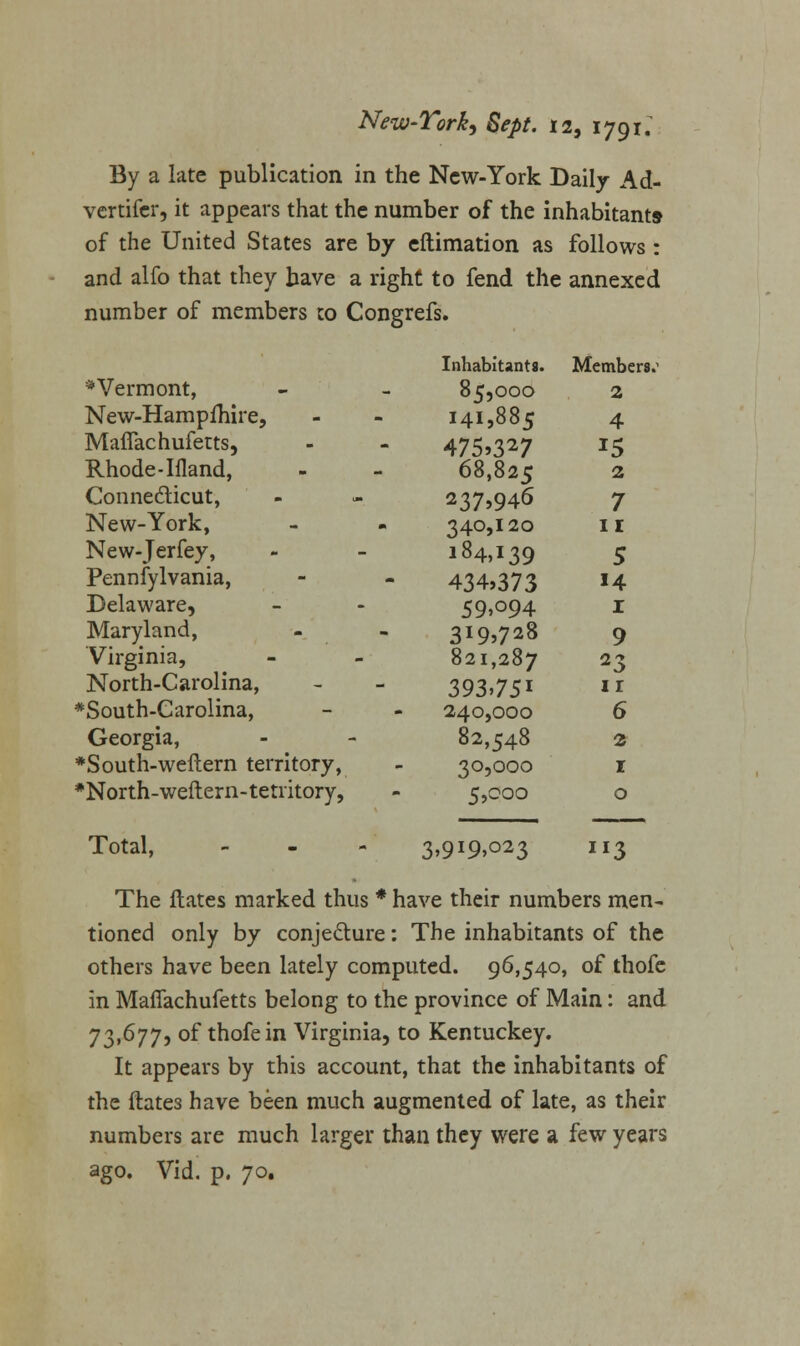 By a late publication in the New-York Daily Ad- vertifcr, it appears that the number of the inhabitants of the United States are by eftimation as follows: and alfo that they have a right to fend the annexed number of members to Congrefs. Inhabitants. Members, * Vermont, 85,000 2 New-Hampfhire, 141,885 4 Maflachufetts, 475>327 J5 Rhode-Ifland, 68,825 2 Connecticut, 237>946 7 New-York, 340,120 11 New-Jerfey, 184,139 5 Pennsylvania, 434,373 14 Delaware, 59,094 1 Maryland, 319,728 9 Virginia, 821,287 23 North-Carolina, 393>75I 11 *South-Carolina, 240,000 6 Georgia, 82,548 2 *South-weftern territory, 30,000 1 *North-weftern-tetritory, 5,000 0 Total, 3,919,023 XI3 The ftates marked thus * have their numbers men- tioned only by conje&ure: The inhabitants of the others have been lately computed. 96,540, of thofe in Maflachufetts belong to the province of Main: and 73,677, of thofe in Virginia, to Kentuckey. It appears by this account, that the inhabitants of the ftates have been much augmented of late, as their numbers are much larger than they were a few years ago. Vid. p. 70.