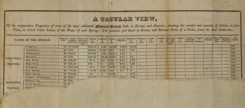 Of the comparative Properties of some of the most celebrated JflfHnCral 10ater$, both in Europe and America ; shewing the number and quantity of Articles in four Pints, or 115.5 Cubic Inches, of the Water of each Spring : The fantilies put down in Grains and Decimd Parts of a Grain, from the latest Authorities. NAMES OF THE SPRINGS. Tempera- ture. atid Gas. Inches sul- phuretted hvdrogen 6». Muriate of Soda. Carbonate Cirtanate of ,1 Soda. 1 line. Carbonate Magnesia* Carbonate of Iroo. Sulphate Soda. Oxydt of Iron. Sulphate Lime. + Cirbonate ad mui-i- al-of Mag Muriate of Lime. Sulphate of Soda and Magnesia. Sulphate of Magnesia. Marl ate Magaeiie' Hydra ml- Carbonate and Lime. Total quantity. SARATOGA WATERS. BALLSTON WATERS. 1 50 171.089 1235.75 | 8.25 | Sil.238 1.678 3.084| 338. 50 118. |100.75 | 11.25 | «0.5 0.75 3.75 |117. 48 123.5 |115.75 i 8.25 | 63,75 1.25 3. 192. 48 142. |134.75 12.251 73.75 3.75 1.5 226. 48 126.25 | 97.4 5.6 | 53.5 0.75 3.75 |l(il. Hieh Rock 48 121.36 |105. 9. | 07.5 | 0.25 2.25 |174. 51 157.132 | 67.5 | 9.5 | 5.1.75 | 1.25 1 3. |135. 48 75.25 | 58.76 12.24 | 4S.5 | 1.5 Fa. [124. 47 112.25 |94. | 5. |' £5.25 1 | 3.75 | 1249. 48 50 125.5 105. [1<V|3 — 1 IJOfi 52 r Su1p>»- %o