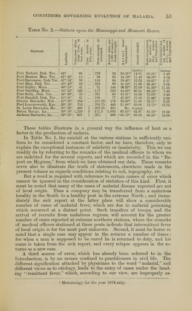 Table No. 2.—Stations upon the Mississippi and Missouri Rivers. Fort Buford, Dak. Ter.. Fort Benton, Mon. Ter.. Fort Stevenson, Dak. Ter. Fort Rice, Dak. Ter Fort Ripley, Minn Fort Snelling, Minn Fort Sailv, Dak. Ter Fort Randall, Dak. Ter.. Omaha Barracks, Neb... Fort Leavenworth, Kas.. St. Louis Barracks, Mo.. Baton Rouge, La Jackson Barracks, La atitude. Total cases of ma- laria! fever, in four years. otal deaths in four yearn. ean strength of command. nnual ratio, per 1,000 of cases to mean strength. nnual mean emperaturc. nnual rainfall. ean temperature for months of Ju'y, August, and September. ital rainfall <lur- ing months of July, August, and September. < < R Inches. Inches. 48°. 66 279 59 38.01° 14.01 63.65° 3.40 47°. 45' 12 56 53 44.39° 11.42 66.09c 4.34 47°. 34' 30 116 64 38.46° 13.52 64.61° 5.37 4(i°.40' 82 255 80 41.34° 11.98 66.48° 3.08 40°. 10' 41 71 144 36.97° 37.09 61.56° 11.55 44°. 52' 128 117 359 44.93° 20.51 68.10° 7.40 44° 30' 33 231 36 47.01° 16.39 72.05° 5.45 4b°.0l' 61 198 77 47.56° 15.16 71.86° 3.68 41°.20' 284 411.75 179 50.80° 31.58 75.71° 9.25 39°.20' 716 399.75 449 51.88° 38.88 72.73° 13.73 38°. 28' 486 i 302.25 402 No report. 30°. 36' 1,229 3 171.5 1,803 67.82° 65.87 85.76° 18.36 29°.57' 607 l 257. 590 166.73° 68.28 80.28° 15.66 These tables illustrate in a general way the influence of heat as a factor in the production of malaria. In Table No. 1, the rainfall at the various stations is sufficiently uni- form to be considered a constant factor, and we have, therefore, only to explain the exceptional instances of salubrity or insalubrity. This we can readily do by referring to the remarks of the medical officers to whom we are indebted for the several reports, and which are recorded in the Re- port on Hygiene, from which we have obtained our data. These remarks serve also to illustrate the truth of statements, elsewhere made in the present volume as regards conditions relating to soil, topograph}', etc. But a word is required with reference to certain causes of error which cannot be ignored in the consideration of statistics of this kind. First, it must be noted that many of the cases of malarial disease reported are not of local origin. Thus a company may be transferred from a malarious locality in the South to a healthy post in the extreme North ; and imme- diately the sick report at the latter place will show a considerable number of cases of malarial fever, which are due to malarial poisoning which occurred at a distant point. Such transfers of troops, and the arrival of recruits from malarious regions, will account for the greater number of cases reported at extreme northern stations, where the remarks of medical officers stationed at these posts indicate that intermittent fever of local origin is for the most part unknown. Second, it must be borne in mind that a single case may appear in the returns a number of times ; for when a man is supposed to be cured he is returned to duty, and his name is taken from the sick report, and every relapse appears in the re- turns as a new case. A third source of error, which has already been referred to in the Introduction, is by no means confined to practitioners in civil life. The different signification attached by physicians to the word malarial, and different views as to etiology, leads to the entry of cases under the head- ing remittent fever, which, according to our view, are improperly as- 1 Meteorology for the year 1874 only.