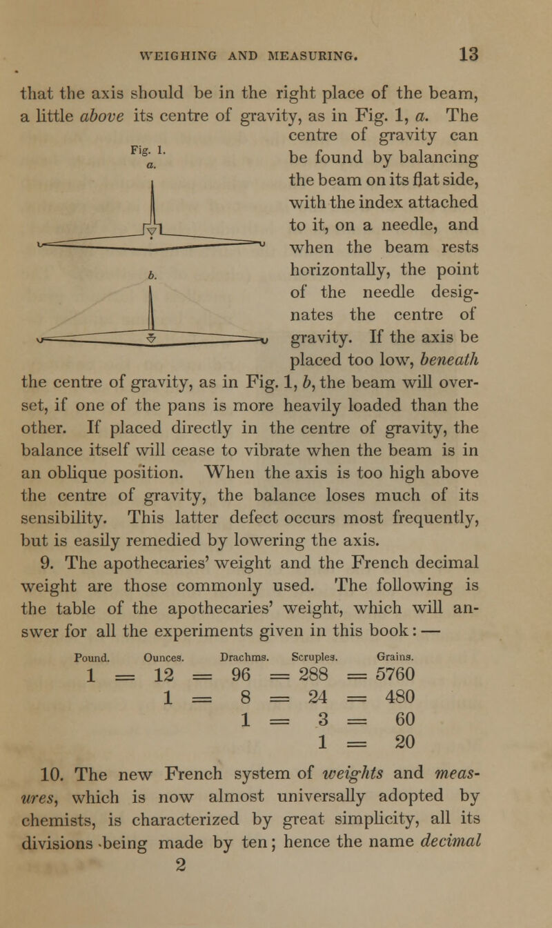 that the axis should be in the right place of the beam, a little above its centre of gravity, as in Fig. 1, a. The centre of gravity can FlgQ  be found by balancing the beam on its flat side, with the index attached to it, on a needle, and when the beam rests horizontally, the point of the needle desig- nates the centre of gravity. If the axis be placed too low, beneath the centre of gravity, as in Fig. 1, b, the beam will over- set, if one of the pans is more heavily loaded than the other. If placed directly in the centre of gravity, the balance itself will cease to vibrate when the beam is in an oblique position. When the axis is too high above the centre of gravity, the balance loses much of its sensibility. This latter defect occurs most frequently, but is easily remedied by lowering the axis. 9. The apothecaries' weight and the French decimal weight are those commonly used. The following is the table of the apothecaries' weight, which will an- swer for all the experiments given in this book: — Pound. Ounces. Drachms. Scruples. Grains. 1 = 12 = 96 = 288 = 5760 1 = 8 = 24 = 480 1 = 3 = 60 1 = 20 10. The new French system of weights and meas- ures, which is now almost universally adopted by chemists, is characterized by great simplicity, all its divisions -being made by ten; hence the name decimal 2