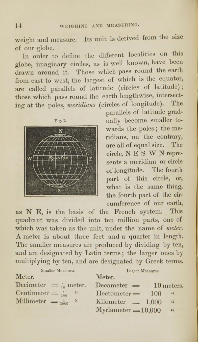 weight and measure. Its unit is derived from the size of our globe. In order to define the different localities on this globe, imaginary circles, as is well known, have been drawn around it. Those which pass round the earth from east to west, the largest of which is the equator, are called parallels of latitude (circles of latitude); those which pass round the earth lengthwise, intersect- ing at the poles, meridians (circles of longitude). The parallels of latitude grad- Fig.2. ually become smaller to- wards the poles; the me- ridians, on the contrary, are all of equal size. The circle, NESWN repre- sents a meridian or circle of longitude. The fourth part of this circle, or, what is the same thing, the fourth part of the cir- cumference of our earth, as N E, is the basis of the French system. This quadrant was divided into ten million parts, one of which was taken as the unit, under the name of meter. A meter is about three feet and a quarter in length. The smaller measures are produced by dividing by ten, and are designated by Latin terms; the larger ones by multiplying by ten, and are designated by Greek terms. Larger Measures. Meter. Decameter = 10 meters. Hectometer = 100  Kilometer = 1,000  Myriameter = 10,000  Smaller Measures. Meter. Decimeter = A, meter. Centimeter = jj„  Millimeter = -A- 