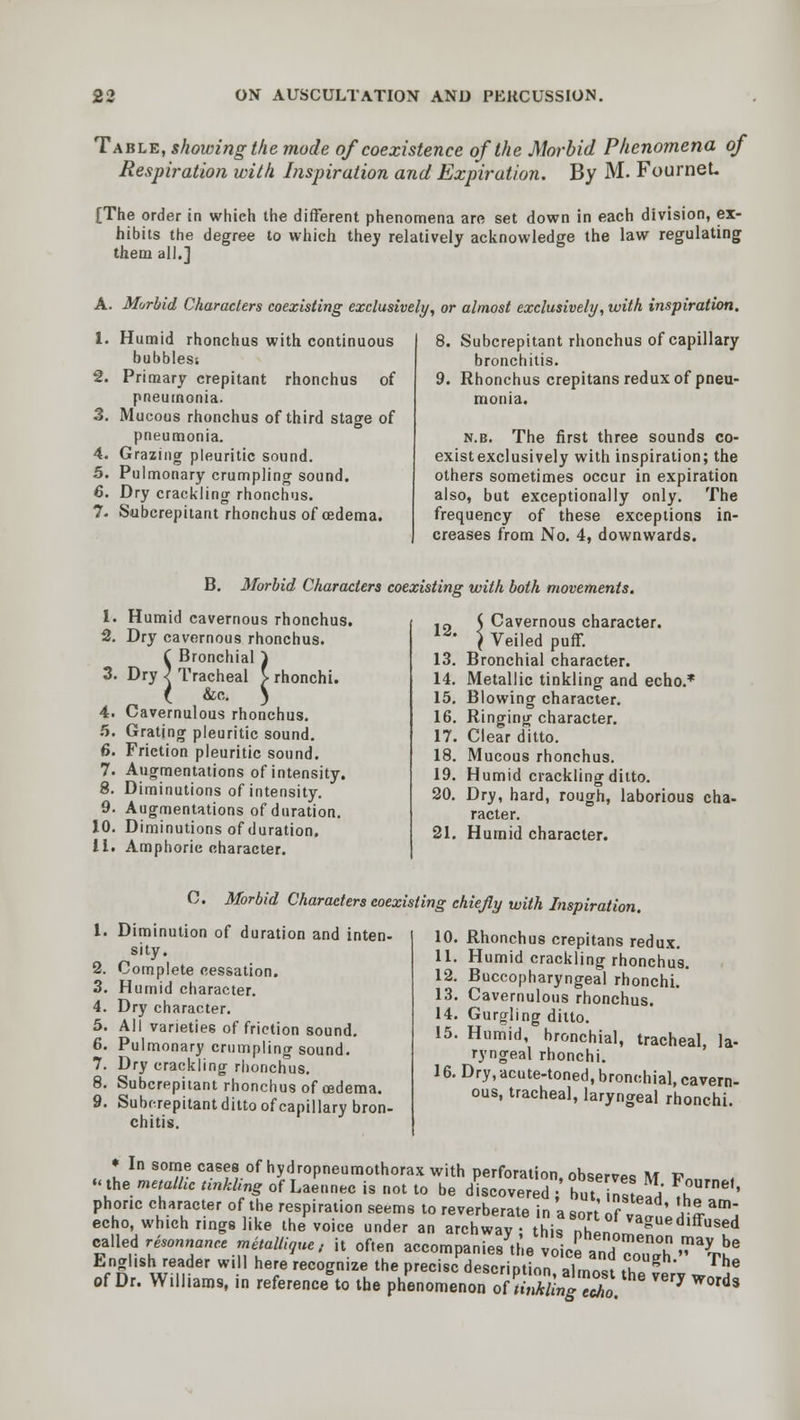 Table, showing the mode of coexistence of the Morbid Phenomena of Respiration with Inspiration and Expiration. By M. FourneU [The order in whieh the different phenomena are set down in each division, ex- hibits the degree to which they relatively acknowledge the law regulating them all.] A. Morbid Characters coexisting exclusively, or almost exclusively, with inspiration. 1. Humid rhonchus with continuous bubbles; 2. Primary crepitant rhonchus of pneumonia. 3. Mucous rhonchus of third stage of pneumonia. 4. Grazing pleuritic sound. 5. Pulmonary crumpling sound. 6. Dry crackling rhonchus. 7. Subcrepitant rhonchus of cedema. 8. Subcrepitant rhonchus of capillary bronchitis. 9. Rhonchus crepitans redux of pneu- monia. n.b. The first three sounds co- existexclusively with inspiration; the others sometimes occur in expiration also, but exceptionally only. The frequency of these exceptions in- creases from No. 4, downwards. B. Morbid Characters coexisting with both movements. 1. Humid cavernous rhonchus. 2. Dry cavernous rhonchus. C Bronchial } 3. Dry ) Tracheal } rhonchi. ( &c. ) 4. Cavernulous rhonchus. 5. Grating pleuritic sound. 6. Friction pleuritic sound. 7. Augmentations of intensity. 8. Diminutions of intensity. 9. Augmentations of duration. 10. Diminutions of duration. 11. Amphoric character. 12. 13. 14. 15. Cavernous character. Veiled puff. Bronchial character. Metallic tinkling and echo.* Blowing character. 16. Ringing character. 17. Clear ditto. 18. Mucous rhonchus. 19. Humid crackling ditto. 20. Dry, hard, rough, laborious cha- racter. 21. Humid character. C. Morbid Characters coexisting chiefly with Inspiration. 1. Diminution of duration and inten- sity. Complete cessation. Humid character. Dry character. All varieties of friction sound. Pulmonary crumpling sound. 7. Dry crackling rhonchus. 8. Subcrepitant rhonchus of oedema. 9. Subcrepitant ditto of capillary bron- chitis. 10. Rhonchus crepitans redux. 11. Humid crackling rhonchus. 12. Buccopharyngeal rhonchi. 13. Cavernulous rhonchus. 14. Gurgling ditto. 15. Humid, bronchial, tracheal, la- ryngeal rhonchi. 16. Dry, acute-toned, bronchial, cavern- ous, tracheal, laryngeal rhonchi. • In some cases of hydropneumothorax with perforation, observes M \?n u the metallic tinkling of Laennec is not to be discovered but I!? a F°™e1, phone character of the respiration seems to reverberate in a sort if t]h£am- echo, which rings like the voice under an archway this nhpni g U8ed called resonnancemetalliaue, it often accompanies^ iSS .?*£« English reader will here recognize the precise description almnTt ♦», g The of Dr. Williams, in reference to the phenomenon of^ZngcTo * W°rds