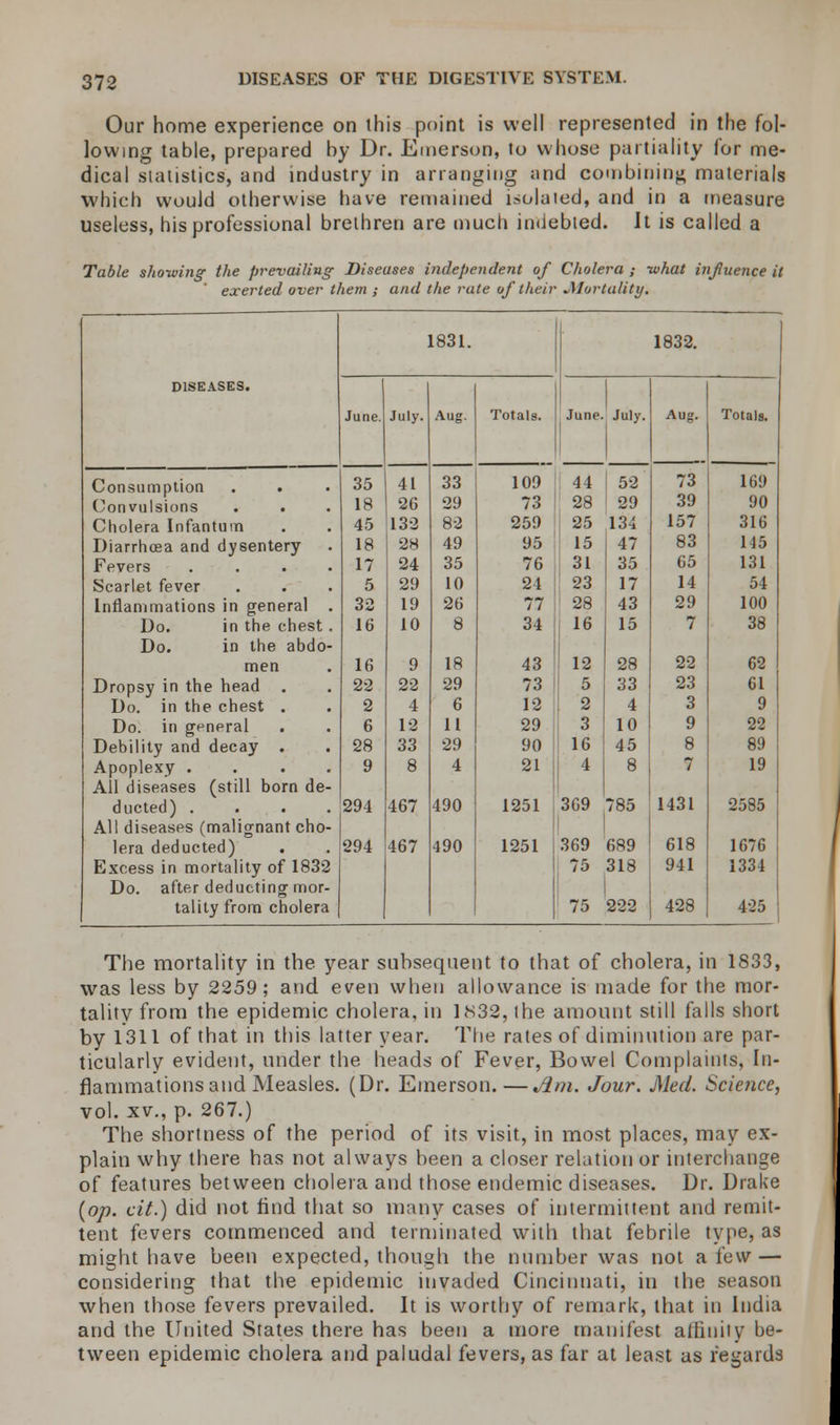 Our home experience on this point is well represented in the fol- lowing table, prepared by Dr. Emerson, to whose partiality for me- dical statistics, and industry in arranging and combining materials which would otherwise have remained isolated, and in a measure useless, his professional brethren are much indebted. It is called a Table showing the prevailing Diseases independent of Cholera ; what influence it exerted over them ; and the rate of their Mortality. DISEASES. 1831. 1832. June. July. Aug. Totals. June. July. Aug. Totals. Consumption . . Convulsions . . Cholera Infantum Diarrhoea and dysentery Fevers . Scarlet fever Inflammations in general . Do. in the chest . Do. in the abdo- men Dropsy in the head . Do. in the chest . Do. in general Debility and decay . Apoplexy . All diseases (still born de- ducted) . All diseases (malignant cho- lera deducted) Excess in mortality of 1832 Do. after deducting mor- tality from cholera 35 18 45 18 17 5 32 16 16 22 2 6 28 9 294 294 41 26 132 28 24 29 19 10 9 22 4 12 33 8 467 467 33 29 82 49 35 10 26 8 18 29 6 11 29 4 490 490 109 73 259 95 76 24 77 34 43 73 12 29 90 21 1251 1251 44 28 25 15 31 23 28 16 12 5 2 3 16 4 369 369 n 75 52 29 134 47 35 17 43 15 28 33 4 10 45 8 785 689 318 222 73 39 157 83 65 14 29 7 22 23 3 9 8 7 1431 618 941 428 169 90 316 145 131 54 100 38 62 61 9 22 89 19 2585 1676 1334 425 The mortality in the year subsequent to that of cholera, in 1833, was less by 2259; and even when allowance is made for the mor- tality from the epidemic cholera, in 1N32, the amount still falls short by 1311 of that in this latter year. The rates of diminution are par- ticularly evident, under the heads of Fever, Bowel Complaints, In- flammations and Measles. (Dr. Emerson.—Jim. Jour. Med. Science, vol. xv., p. 267.) The shortness of the period of its visit, in most places, may ex- plain why there has not always been a closer relation or interchange of features between cholera and those endemic diseases. Dr. Drake {op. cit.) did not find that so many cases of intermittent and remit- tent fevers commenced and terminated with that febrile type, as might have been expected, though the number was not a few — considering that the epidemic invaded Cincinnati, in the season when those fevers prevailed. It is worthy of remark, that in India and the United States there has been a more manifest alhnity be- tween epidemic cholera and paludal fevers, as far at least as regards