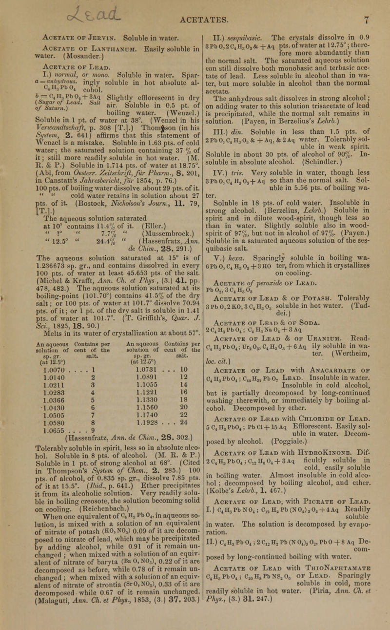d^zcidL ACETATES. Acetate of Jervin. Soluble in water. Acetate of Lanthanum. Easily soluble in water. (Mosander.) Acetate of Lead. I.) normal, or mono. Soluble in water. Spar- ta anurous, ingly soluble in hot absolute al- & = C4H3Pb04 + 3Aq Slightly efflorescent in dry ^EXj Salt air-. soluble * °-5 p1- of boiling water. (Wenzel.) Soluble in 1 pt. of water at 38°. (Wenzel in his Verwandtschuft, p. 308 [T.].) Thompson (in his St/stem, 2. 641) affirms that this statement of Wenzel is a mistake. Soluble in 1.63 pts. of cold water; the saturated solution containing 37 % of it; still more readily soluble in hot water. (M. R. & P.) Soluble in 1.714 pts. of water at 18.75°. (Abl, from Oesterr. Zeitschrijl, fir Pharm., 8. 201, in Canstatt's Jahresbericht,fiir 1854, p. 76.) 100 pts. of boiling water dissolve about 29 pts. of it.   cold water retains in solution about 27 pts. of it. (Bostock, Nicholson's Journ., 11. 79, [T.]) The aqueous solution saturated at 10° contains 11.4% of it. (Eller.)  r  7.7%  (Mussembrock.) 12.5°  24.4%  (Hassenfratz, Ann. de Chim., 28. 291.) The aqueous solution saturated at 15° is of 1.236673 sp. gr., and contains dissolved in every 100 pts. of water at least 45.653 pts. of the salt. (Michel & Krafft, Ann. Ch. et Phys, (3.) 41. pp. 478, 482.) The aqueous solution saturated at its boiling-point (101.70°) contains 41.5% of the dry salt; or 100 pts. of water at 101.7° dissolve 70.94 pts. of it; or 1 pt. of the dry salt is soluble in 1.41 pts. of water at 101.7°. (T. Griffith's, Quar. J. Sci., 1825, 18. 90.) Melts in its water of crystallization at about 57°. An aqueous Contains per solution of cent of the sp. gr salt, (at 12.5°) 1.0070 .... 1 1.0140 2 1.0211 3 1.0283 4 1.0366 5 1.0430 6 1.0505 7 1.0580 8 1.0655 .... 9 (Hassenfratz. Ann. de Chim., 28. 302.) Tolerably soluble in spirit, less so in absolute alco- hol. Soluble in 8 pts. of alcohol. (M. R. & P.) Soluble in 1 pt. of strong alcohol at 68°. (Cited in Thompson's System of Chem., 2. 285.) 100 pts. of alcohol, of 0.835 sp. gr., dissolve 7.85 pts. of it at 15.5°. (Ibid., p. 641.) Ether precipitates it from its alcoholic solution. Very readily solu- ble in boiling creosote, the solution becoming solid on cooling. (Reiehenbach.) When one equivalent of 04 Hspb °»in aqueous so- lution, is mixed with a solution of an equivalent of nitrate of potash (K0,N05) 0.09 of it are decom- posed to nitrate of lead, which maybe precipitated by adding alcohol, while 0.91 of it remain un- changed ; when mixed with a solution of an equiv- alent of nitrate of baryta (Ba 0,N05), 0.22 of it are decomposed as before, while 0.78 of it remain un- changed ; when mixed with a solution of an equiv- alent of nitrate of strontia (Sr0,N05), 0.33 of it are decomposed while 0.67 of it remain unchanged. An aqueous Contains per solution of cent of the sp. gr. salt. (at 12.5°) 1.0731 ... 10 1.0891 12 1.1055 14 1.1221 16 1.1330 18 1.1560 20 1.1740 22 1.1928 ... 24 II.) sesqiribasic. The crystals dissolve in 0.9 3Pb0,2C4H303&-t-Aq pts. of water at 12.75°; there- fore more abundantly than the normal salt. The saturated aqueous solution can still dissolve both monobasic and terbasic ace- tate of lead. Less soluble in alcohol than in wa- ter, but more soluble in alcohol than the normal acetate. The anhydrous salt dissolves in strong alcohol; on adding water to this solution trisacetate of lead is precipitated, while the normal salt remains in solution. (Payen, in Berzelius's Lehrb.) III.) din. Soluble in less than 1.5 pts. of 2PbO,C4H303&+Aq,&2Aq water. Tolerably sol- uble in weak spirit. Soluble in about 30 pts. of alcohol of 90%. In- soluble in absolute alcohol. (Schindler.) IV.) tris. Very soluble in water, though less 3 Pb 0, C4 H3 03 + Aq so than the normal salt. Sol- uble in 5.56 pts. of boiling wa- ter. Soluble in 18 pts. of cold water. Insoluble in strong alcohol. (Berzelius, Lehrb.) Soluble in spirit and in dilute wood-spirit, though less so than in water. Slightly soluble also in wood- spirit of 97%, but not in alcohol of 97%. (Payen.) Soluble in a saturated aqueous solution of the ses- quibasic salt. V.) hexa. Sparingly soluble in boiling wa- 6Pb 0, C4 H3 03 + 3HO ter, from which it crystallizes on cooling. Acetate of peroxide of Lead. Pb 02, 3 C4 H3 ti3 Acetate of Lead & of Potash. Tolerably 3 Pb 0,2 KO, 3 C4 H3 03 soluble in hot water. (Tad- dci.) Acetate of Lead & of Soda. 2 C4 H3 Pb 04 ; C4 H3 Na 04 + 3 Aq Acetate of Lead & of Uranium. Read- C4 H3 Pb 04; Ur2 03, C4 H3 03 + 6 Aq ily soluble in wa- ter. (Wertheim, loc. cit.) Acetate of Lead with Anacardate of C4H3Pb04; CMH31Pb07 Lead. Insoluble in water. Insoluble in cold alcohol, but is partially decomposed by long-continued washing therewith, or immediately by boiling al- cohol. Decomposed by ether. Acetate of Lead with Chloride of Lead. 5 C4 H3 Pb04; Pb CI +15 Aq Efflorescent. Easily sol- uble in water. Decom- posed by alcohol. (Poggiale.) Acetate of Lead with HtdroKinone. Dif- 2C4H3Pb04;C12H604 + 3Aq ficultly soluble in cold, easily soluble in boiling water. Almost insoluble in cold alco- hol ; decomposed by boiling alcohol, and ether. (Kolbe's Lehrb., 1. 467.) Acetate of Lead, with Picrate of Lead. I.) C4H3PbN04; C12H2Pb(N04)302 + 4Aq Readily soluble in water. The solution is decomposed by evapo- ration. II.) C4 H3 Pb 04; 2 C12 H2 Pb (N 04)3 02, Pb 0 + 8 Aq De- com- posed by long-continued boiling with water. Acetate of Lead with ThioNaphtamate C4H3Pb04; CjoHgPbNSjOg of Lead. Sparingly soluble in cold, more readily soluble in hot water. (Piria, Ann. Ch. et