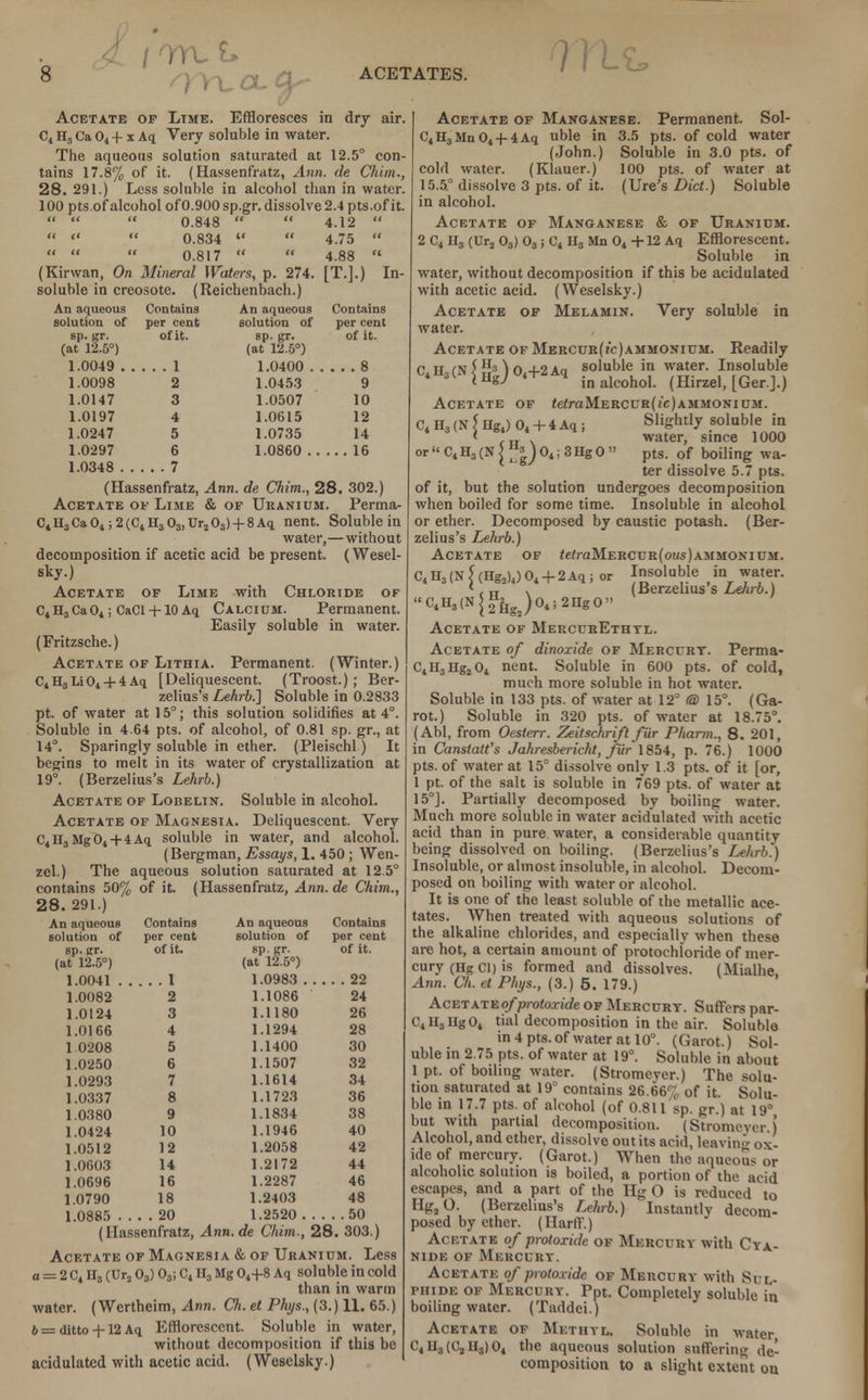 n k a Acetate op Lime. Effloresces in dry air. C4 Hs Ca 04 -f x Aq Very soluble in water. The aqueous solution saturated at 12.5° con- tains 17.8% of it. (Hassenfratz, Ann. de Chim., 28. 291.) Less soluble in alcohol than in water. 100 pts.of alcohol of0.900sp.gr. dissolve 2.4 pts.of it.    0.848   4.12     0.834   4.75     0.817   4.88  (Kirwan, On Mineral Waters, p. 274. [T.].) In- soluble in creosote. (Reichenbach.) An aqueous Contains An aqueous Contains solution of per cent solution of per cent sp.gr. of it. sp-gr. of it. (at 12.5°) (at 12.5°) 1.0049 1 1.0400 8 1.0098 2 1.0453 9 1.0147 3 1.0507 10 1.0197 4 1.0615 12 1.0247 5 1.0735 14 1.0297 6 1.0860 16 1.0348 7 (Hassenfratz, Ann. de Chim., 28. 302.) Acetate of Lime & op Uranium. Perma- C4H3Ca04;2(C4H303,Ur203)-|-8Aq nent. Soluble in water,—without decomposition if acetic acid be present. (Wesel- sky.) Acetate of Lime with Chloride of C4 H3 Ca 04; CaCl +10 Aq Ca lc 1 dm. Permanent. Easily soluble in water. (Fritzsche.) Acetate of Lithia. Permanent. (Winter.) C4H3Li04-f 4Aq [Deliquescent. (Troost.); Ber- zelius's Lehrb.] Soluble in 0.2833 pt. of water at 15°; this solution solidifies at 4°. Soluble in 4.64 pts. of alcohol, of 0.81 sp. gr., at 14°. Sparingly soluble in ether. (Pleischl) It begins to melt in its water of crystallization at 19°. (Berzelius's Lehrb.) Acetate of Lobelin. Soluble in alcohol. Acetate of Magnesia. Deliquescent. Very C4H3Mg04 + 4Aq soluble in water, and alcohol. (Bergman, Essays, 1. 450 ; Wen- zel.) The aqueous solution saturated at 12.5° contains 50% of it. (Hassenfratz, Ann.de Chim., 28. 291.) An aqueous Contains An aqueous Contains solution of per cent solution of per cent sp.gr. of it. sp.gr. of it. (at 12.5°) (at 12.5°) 1.0041 1 1.0983 22 1.0082 2 1.1086 24 1.0124 3 1.1180 26 1.0166 4 1.1294 28 10208 5 1.1400 30 1.0250 6 1.1507 32 1.0293 7 1.1614 34 1.0337 8 1.1723 36 1.0380 9 1.1834 38 1.0424 10 1.1946 40 1.0512 12 1.2058 42 1.0603 14 1.2172 44 1.0696 16 1.2287 46 1.0790 18 1.2403 48 1.0885 .... 20 1.2520 50 (Hassenfratz, Ann.de Chim., 28. 303.) Acetate of Magnesia & of Uranium. Less a = 2 C4 H3 (Ur2 03) 03; C4II3 Mg 04+8 Aq soluble in cold than in warm water. (Wertheim, Ann. Ch. et Phys., (3.) 11. 65.) b = ditto •+-12 Aq Efflorescent. Soluble in water, without decomposition if this bo acidulated with acetic acid. (Weselsky.) Acetate of Manganese. Permanent. Sol- C4H3Mn04-f-4Aq uble in 3.5 pts. of cold water (John.) Soluble in 3.0 pts. of cold water. (Klauer.) 100 pts. of water at 15.5° dissolve 3 pts. of it. (\Jre's Diet.) Soluble in alcohol. Acetate of Manganese & of Uranium. 2 C4 H3 (Ur2 03) 03; C4 Il3 Mn 04 +12 Aq Efflorescent. Soluble in water, without decomposition if this be acidulated with acetic acid. (Weselsky.) Acetate op Melamin. Very soluble in water. Acetate ofMercur(/c)ammonium. Readily p w fisr yH3 \ n -i_9 An soluble in water. Insoluble C«H3(NjHjOa-2Aq fa ^^ (Hilia|f [Gflrj., Acetate of WroMERCuRficjAMMONiuM. C4 H3 (N \ Hg4) 04 + 4 Aq; Slightly soluble in ' fTr x water, since 1000 orC4H3(N|^J04;3HgO» pts. of boiling wa- ter dissolve 5.7 pts. of it, but the solution undergoes decomposition when boiled for some time. Insoluble in alcohol or ether. Decomposed by caustic potash. (Ber- zelius's Lehrb.) Acetate of <e?raMERCUR(ous)AMMONiuM. C4 H3 (N \ (Hg2)4) 04 + 2Aq; or Insoluble in water. (.„ x (Berzehus s Letirb.) C4H,(N|^j04;2ng0» Acetate of MerccrEthyl. Acetate of dinoxide of Mercury. Perma- C4H3Hg204 nent. Soluble in 600 pts. of cold, much more soluble in hot water. Soluble in 133 pts. of water at 12° (a) 15°. (Ga- rot.) Soluble in 320 pts. of water at 18.75°. (Abl, from Oesterr. Zeitschrift fur Pharm., 8. 201, in Canslatt's Jahresbericht, fur 1854, p. 76.) 1000 pts. of water at 15° dissolve only 1.3 pts. of it [or, 1 pt. of the salt is soluble in 769 pts. of water at 15°]. Partially decomposed by boiling water. Much more soluble in water acidulated with acetic acid than in pure water, a considerable quantity being dissolved on boiling. (Berzelius's Lehrb'.) Insoluble, or almost insoluble, in alcohol. Decom- posed on boiling with water or alcohol. It is one of the least soluble of the metallic ace- tates. When treated with aqueous solutions of the alkaline chlorides, and especially when these are hot, a certain amount of protochloride of mer- cury (Hg ci) is formed and dissolves. (Mialhe, Ann. Ch. et Phys., (3.) 5. 179.) Acetate of protoxide of Mercury. Suffers par- C4lI3Ilg04 tial decomposition in the air. Soluble in 4 pts. of water at 10°. (Garot.) Sol- uble in 2.75 pts. of water at 19°. Soluble in about 1 pt. of boiling water. (Stromeyer.) The solu- tion saturated at 19° contains 26.66% of it. Solu- ble in 17.7 pts. of alcohol (of 0.811 sp. gr.) at 19° but with partial decomposition. (Stromeyer.) Alcohol, and ether, dissolve out its acid, leaving ox- ide of mercury. (Garot.) When the aqueous or alcoholic solution is boiled, a portion of the acid escapes, and a part of the Hg O is reduced to Hg20. (Berzelius's Lehrb.) Instantly decom- posed by ether. (Harff.) Acetate of protoxide of Mercury with Cya- nide of Mercury. Acetate of protoxide of Mercury with Sul- phide of Mercury. Ppt. Completely soluble in boiling water. (Taddei.) Acetate of Methyl. Soluble in water, C4 ll3 (C2II3) 04 the aqueous solution Buffering de- composition to a slight extent on