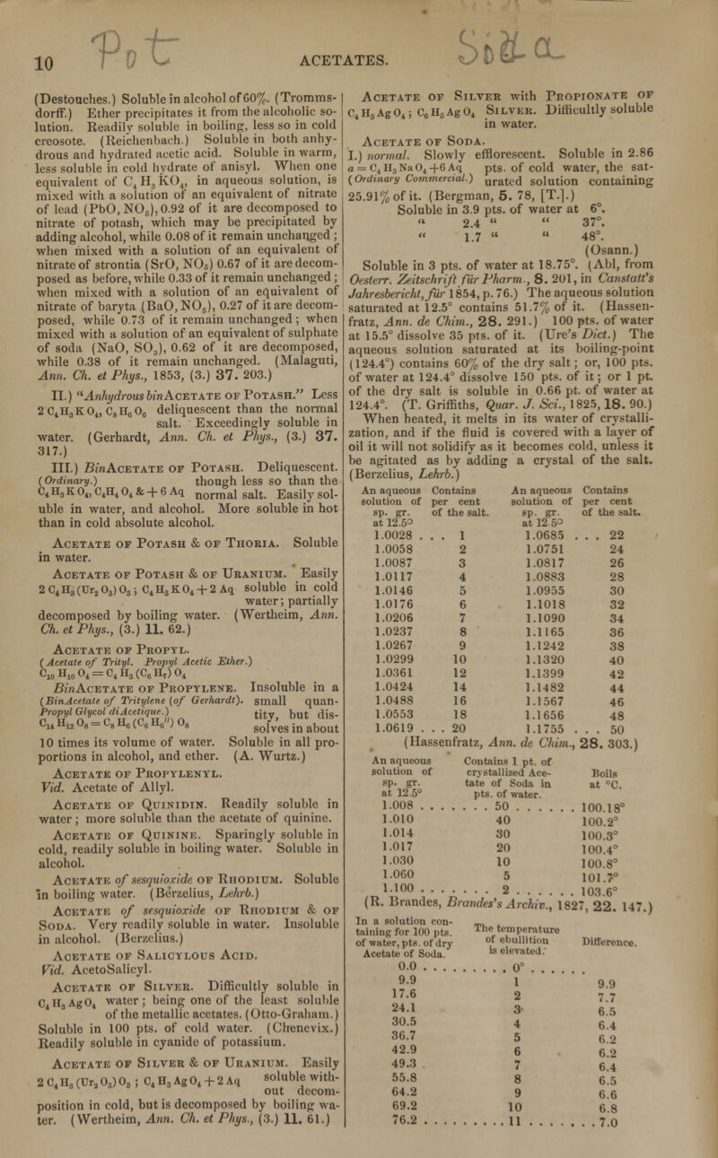 Vot Sd^-cl (Destouches.) Soluble in alcohol of 60%. (Tromms- dorff.) Ether precipitates it from the alcoholic so- lution. Readily soluble in boiling, less so in cold creosote. (Reichenbach.) Soluble in both anhy- drous and hydrated acetic acid. Soluble in warm, less soluble in cold hydrate of anisyl. When one equivalent of C4H3k()4, in aqueous solution, is mixed with a solution of an equivalent of nitrate of lead (PbO,NO5),0.92 of it are decomposed to nitrate of potash, which may be precipitated by adding alcohol, while 0.08 of it remain unchanged; when mixed with a solution of an equivalent of nitrate of strontia (SrO, N05) 0.67 of it are decom- posed as before, while 0.33 of it remain unchanged ; when mixed with a solution of an equivalent of nitrate of baryta (BaO, N06), 0.27 of it are decom- posed, while 0.73 of it remain unchanged ; when mixed with a solution of an equivalent of sulphate of soda (NaO, S03), 0.62 of it are decomposed, while 0.38 of it remain unchanged. (Malaguti, Ann. Ch. et Phys., 1853, (3.) 37. 203.) II.) ■ Anhydrous bin Acetxte of Potash. Less 2C4H3K04, C8Ha06 deliquescent than the normal salt. Exceedingly soluble in water. (Gerhardt, Ann. Ch. et Phys., (3.) 37. 317.) III.) Bin Acetate of Potash. Deliquescent. (Ordinary.) though less so than the C4H3K04,C4H404& + 6Aq normal salt. Easily sol- uble in water, and alcohol. More soluble in hot than in cold absolute alcohol. Acetate of Potash & of Thoria. Soluble in water. Acetate of Potash & of Uranium. Easily 2C4H3(Ur203)03; C4HsK04 + 2Aq soluble in cold water; partially decomposed by boiling water. (Wertheim, Ann. CLetPhys., (3.) 11. 62.) Acetate of Propyl. (Acetate of Trityl. Propyl Acetic Ether.) C10H10O4 = C4H3(C6H,)O4 ZtoiAcETATE of Proptlene. Insoluble in a (BinAcetate of Tritylene (of Gerhardt). small quan- Propyl Glycol diAcetique.) jjj_ DUj. ,jjg_ C14 Hu 08 = C8 H6 (C6 H6») 08 gojv'es m abmU 10 times its volume of water. Soluble in all pro- portions in alcohol, and ether. (A. Wurtz.) Acetate of Propylenyl. Vid. Acetate of Allyl. Acetate of Quinidin. Readily soluble in water ; more soluble than the acetate of quinine. Acetate of Quinink. Sparingly soluble in cold, readily soluble in boiling water. Soluble in alcohol. Acetate of sesquioxide of Rhodium. Soluble In boiling water. (Berzelius, Lehrb.) Acetate of sesquioxide of Rhodium & of Soda. Very readily soluble in water. Insoluble in alcohol. (Berzelius.) Acetate of Salicylous Acid. Vid. AcetoSalicyl. Acetate of Silver. Difficultly soluble in C4H3Ag04 water; being one of the least soluble of the metallic acetates. (Otto-Graham.) Soluble in 100 pts. of cold water. (Cliencvix.) Readily soluble in cyanide of potassium. Acetate of Silver & of Uranium. Easily 2 C4 H3 (Ura 03) 08 ; C4 H3 Ag 04 + 2 Aq soluble with- out decom- position in cold, but is decomposed by boiling wa- ter. (Wertheim, Ann. Ch. et Phys., (3.) 11. 61.) Acetate of Silver with Propionate of C4H3Ag04; C6H5Ag04 Silver. Difficultly soluble in water. Acetate of Soda. I.) normal. Slowly efflorescent. Soluble in 2.86 a = C4 H3 Na04 -f6Aq pts. of cold water, the sat- (Ordinary Commercial.) uratc{J solution containing 25.91% of it. (Bergman, 5. 78, [T.].) Soluble in 3.9 pts. of water at 6°.  2.4   37°. « 1.7   48°. (Osann.) Soluble in 3 pts. of water at 18.75°. (Abl, from Oesterr. Zeitschrift fur Pharm., 8. 201, in CamtatCs Jahresbericht,fur 1854, p. 76.) The aqueous solution saturated at 12.5° contains 51.7% of it. (Hassen- fratz, Ann. de Chim., 28. 291.) 100 pts. of water at 15.5° dissolve 35 pts. of it. (Ure's Diet.) The aqueous solution saturated at its boiling-point (124.4°) contains 60% of the dry salt; or, 100 pts. of water at 124.4° dissolve 150 pts. of it; or 1 pt. of the dry salt is soluble in 0.66 pt. of water at 124.4°. (T. Griffiths, Quar. J. Sci., 1825,18. 90.) When heated, it melts in its water of crystalli- zation, and if the fluid is covered with a layer of oil it will not solidify as it becomes cold, unless it be agitated as by adding a crystal of the salt. (Berzelius, Lehrb.) An aqueous Contains An aqueous Contains solution of per cent solution of per cent sp. gr. of the salt. sp. gr. of the salt, at 12.5^ at 12 5= 1.0028 ... 1 1.0685 ... 22 1.0058 2 1.0751 24 1.0087 3 1.0817 26 1.0117 4 1.0883 28 1.0146 5 1.0955 30 1.0176 6 1.1018 32 1.0206 7 1.1090 34 1.0237 8 1.1165 36 1.0267 9 1.1242 38 1.0299 10 1.1320 40 1.0361 12 1.1399 42 1.0424 14 1.1482 44 1.0488 16 1.1567 46 1.0553 18 1.1656 48 1.0619 ... 20 1.1755 ... 50 (Hassenfratz, Ann. de Chim., 28. 303.) An aqueous Contains 1 pt. of solution of crystallized Ace- sp. gr. tate of Soda in at 12.5° pts. of water. 1.008 50 ... . 1.010 40 1.014 30 1.017 20 1.030 10 1.060 5 Boils at °C. 100.18° 100.2° 100.3° 100.4° 100.8° 101.7° l-,0° 2 103.6° (R. Brandes, Brandes's Archiv., 1827, 22. 147.) In a solution con- _, taining for 100 pts. Ihe temperature of water, pts. of dry of ebullition Difference. Acetate of Soda. ls elevated. 0.0 0° . . . 9.9 l 99 17.6 2 77 24.1 3 6!s 30.5 4 6.4 36.7 5 6.2 42.9 6 6.2 49.3 7 6.4 55.8 8 6.5 64.2 9 6.6 69.2 10 6.8 76.2 11 7.0