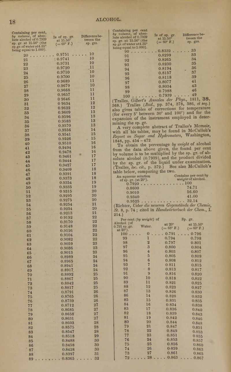 Containing per cent, by volume, of abso- lute alcohol of 0.7939 sp. gr. at 15.56° (the sp .gr. of water at4.35° being equal to 1.000). Is of sp. gr. at 15.56° (=60°F.) Difference be- tween the sp. grs. 20 . . 21 22 23 24 25 26 27 28 29 30 31 32 33 34 35 36 37 38 39 40 41 42 43 44 45 46 47 48 49 50 51 52 53 54 55 56 57 58 59 60 61 62 63 64 65 66 67 68 69 70 71 72 73 74 75 76 77 78 79 80 81 82 83 84 85 86 87 88 89 0.9751 . , I 0.9741 0.9731 0.9720 0.9710 0.9700 0.9689 0.9679 0.9668 0.9657 0 9646 0 9634 0.9622 0.9609 0.9596 0.9583 0.9570 0.9556 0.9541 0.9526 0.9510 0.9494 0.9478 0.9461 0.9444 0.9427 0.9409 0.9391 0.9373 0.9354 0.9335 09315 0.9295 0.9275 0.9254 0.9234 0.9213 0.9192 0.9170 0.9148 0.9126 0.9104 0.9082 0.9059 0.9036 0.9013 0.8989 0.8965 0.8941 0.8917 0.8892 0.8867 0.8842 0.8817 0.8791 0.8765 0.8739 0.8712 0.8685 0.8658 0.8631 08603 0.8575 0.8547 0.8518 0.8488 0.8458 0.8428 0.8397 . . 0.8365 10 10 10 11 10 10 11 10 11 11 11 12 12 13 13 13 13 14 15 15 16 16 16 17 17 17 18 18 18 19 19 20 20 20 21 20 21 22 22 22 22 22 22 23 23 23 24 24 24 24 25 25 25 25 26 26 26 27 27 27 27 28 28 28 29 30 30 30 31 . 32 Containing per cent by volume, of abso- lute alcohol of 0.7939 sp. gr. at 15.56° (the sp.gr.ofwaterat4.35° being equal to 1.000). 90 91 92 93 94 95 96 97 98 99 Is of sp. gr. at 15.56° (=60°F.) Difference be- tween the sp. grs. 0.8332 33 0.8299 0.8265 0.8230 0.8194 0.8157 0.8118 0.8077 0.8034 0.7988 33 34 35 36 37 39 41 43 46 49 100 0.7939 . . (Tralles, Gilbert's Annalen der Phys., 1811, 38. 368.) Tralles (Ibid., pp. 374, 378, 386, et seq.) also gives tables of corrections for temperature (for every 5° between 30° and 100°) and for tbe expansion of the instrument employed in deter- mining the sp. gr. „„,„,« A very complete abstract of Tralles's Memoir, with all his tables, may be found in McCulloh's Report on Sugar and Hydrometers, Washington, 1848, pp. 454-472 To obtain the percentage by weight of alconol from the data above given, the found per cent by volume is to be multiplied by the sp. gr. of ab- solute alcohol (0.7939), and the product divided by the sp. gr. of the liquid under examination. (Tralles, loc. cit, p. 372.) See also McCulloh's table below, comparing the two. An aqueous solution Contains per cent by ofsp.gr. (at 20°). weight of alcohol. 0.7920 100 0.8600 74.71 0.9010 56.60 0.9340 41.00 0.9525 32.14 (Richter, Ueber die neueren Gegenstande der Chemie, St. 8, p. 74 ; cited in Handworterbuch der Chan., I. ill.) Per cent (by weight) of Sp. gr. Alcohol (of 0.791 sp.gr. at 20°). Water. at 20° (= 68° F.) at 15.56° (=60°F.) 100 . . . . 0 0 791 . ... 0 796 99 1 0.794 0.798 98 2 0.797 0.801 97 3 0.800 0.804 96 4 0.803 0.807 95 5 0.805 0.809 94 6 0.808 0.812 93 7 0 811 0.815 92 8 0.813 0.817 91 9 0.816 0.820 90 10 0.818 O.Sl>2 89 11 0.821 0.825 88 12 0.823 0.827 87 13 0.826 0.830 86 14 0.828 0.832 85 15 0.831 0.835 84 16 0834 0.838 83 17 0.836 0.840 82 18 0.839 0.843 81 19 0.842 0.846 80 20 0.844 0.848 79 21 0.847 0.851 78 22 0.849 0.853 77 23 0.851 0 855 76 24 0.853 0.857 75 25 0.856 0.860 74 26 0-859 0.863 73 27 0.861 0.865 72 28 0.863 .... 0.867