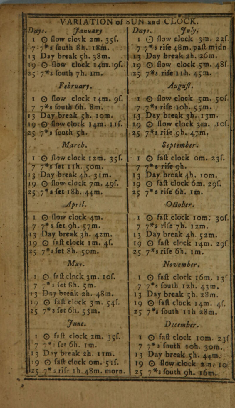 VARIATION of Days. January i O flow clonic 2m. 35f. 7 ;*s fouth 8h. 18m. 13 Day break 5b. 38m. 19 O flow clock 14m. g(. 25 7*1 foalb 7b.. im. February. 1 O flow clock 14.n1. cfC 7 7*1 fouth 6h. 8m. 13 Day break ch. 10m. 19 O flow clock 14m. 11 f. 25 -*s fouth 5b. 1 © flow clock 12m. 3jf. 7 7*sfet 1 ih. 50m. 13 Day break 4h. 31m. 19 © (low-clock 7m. 49f. Z5 7* a fet i8h. 44m. April. i © flow clock 4m. 7 7*s fet 9h. 57m. 13 Day break 3*1. 42m. 19 © f»ft clock itn. 4C 25 7*3 fet 8h. 50m. Ma,. 1 0 f»ft clock 3m. iof. 7 ;* 1 fet 6h. 5m. »3 D*y br«ak 2I1. 48.11. 1 9 0 hft. clock 3m. 54c. Z5 7*s fet 6:1. 53m. J ant. 1 © fsft clock 2m. 3jf. 1 6h. im. 11 } D->y break ah. 11m. 1 9 O faft dock om. 5 if. .25 7* 3 rif- ih 48m. morn. &UN and CLOCK. I O A^ tlcck 3ITI. 22f. 7 ;*s rife 48m. paftmidn 13 Day break ah. 26m. 19 0 flow clock 5m. 48f. 25 7*3 rife nh. 45^1. Auguft. 1 © flow clock 5m. 5of. 7 7*3 rife xoh. 55m. 13 Day break 3b. 13m. 19 © flow clock 3«. 1 of. 25 7*j rife 9b. 47m. September. 1 © faft clock om. 2 3f. 7 7* a rife 9h. 13 Day break 4b. 10m. 19 © faft clock 6ai. 29^ 25 7* s rife 6h. in. 03ober. 1 © faft clock 10m: 3of. 7 7*j rifs 7b. 12m. 13 Day break 4b. 52m. 19 © faft clock 14m. 29f 25 7** rife 6h. im. November. 1 © faft clock 16m. i3r 7 7*8 fouth i2h. 4301. 13 Day break jh. 28m. 19 © faft clock 14m. 4f. 25 7*« fouth nh 28m. December. \ © faB clock torn. 23f 7 7*1 f>oth 50b. 30m. 13 Day break 5h. 4^m. 19 © flow clock t.n. to 25 7*i fouth 9b. 16m.