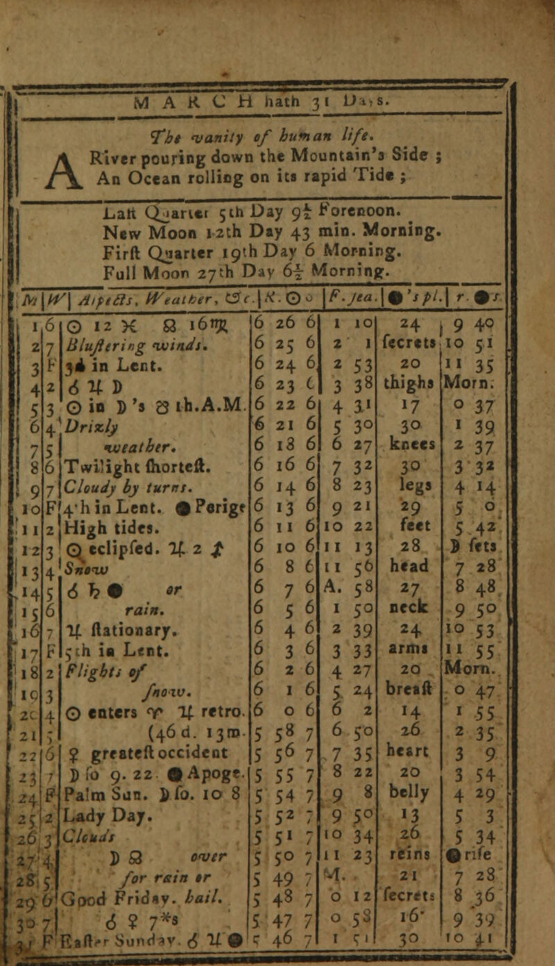 MARCH hath 31 Ut,s. *Tbt vanity ef human lift. \ River pouring down the Mountain's Side ; /\_ An Ocean rolling on its rapid Tide ; Latt Quarter 5 th Day <j£ Forenoon. New Moon 12th Day 43 min. Morning. Firft Quarter 19th Day 6 Morning. Full Moon 27th Day 6\ Morning. ^/|/^| Aipitls, Weather, C5r.l.\'.0-; ) F.jea.\ %'spl. \ r%s , l 5 O 12 X £3 i6ttr 6 26 6 1 10 24 | 9 40 ' 2 7 Blujltring ivindj. 6 25 6 2 1 fecrcts 10 51 3 F 3A in Lent. 6 24 6 2 53 20 11 35 4 2 <5 If D 6 23 t 3 38 thighs Morn. 5 3 O in D 's S ih.A.M. 6 22 6 4 1« »7 0 37 6 iDrizlj, 6 21 6 5 3° 30 1 39 7 y lueatbtr. 6 i3 6 6 27 knees 2 37 8 3 Twilight fliorteft. 6 16 6 7 32 30 3 3* . 9 7 Cloudy by turnt. 6 14 6 8 23 legs 4 H 10 7|4hinLent. % Perigt 6 13 6 9 21 29 5 0 1 1 2 High tides. 6 11 6 10 22 feet 5 42 12 3 Q eclipfed. % 2 £ 6 10 6 11 13 28 2 fcts «s 6 8 6 11 56 head 7 28 14 $ <5 J? • * 676 A. 58 27 8 48. 'S 3 ra/». 656 1 50 neck 9 5° >6 7 If flationary. 646 2 39 24 J° 53 17 ? jch ia Lent. 636 3 33 arms ii 55 18 z Flights of 626 4 27 2Q Mom. _IC 5 fnoiv. 6 1 6 5 24 breaft 0 47 2C 21 ± O enters <Y» It r«tro. 606 6 2 H ' 55 (46 d. 13m. 5 58 7 6 50 26 2 35 5 ? greateft Occident 5 56 7 .7 35 heart 3 9 7 p fo 9. 22 # Apoge. 5 55 7 8 22 20 3 54 ? Palm Sun. i>fo. 10 8 5 54 7 9 8 belly 4 29 ' z Lady Day. 5 52 : 9 5° 13 5 3 ; C leu St 5 51 7 <° 34 26 5 34 J a «»r 5 5° 7 11 23 reins ©rife /or r«/« »r 5 49 7 -T. 21 7 28 \ 29 O'Good Fridnv. bail. 6 ? 7** 5 48 7 0 12 fecrets 8 36 5 47 7 0 58 16- 9 39