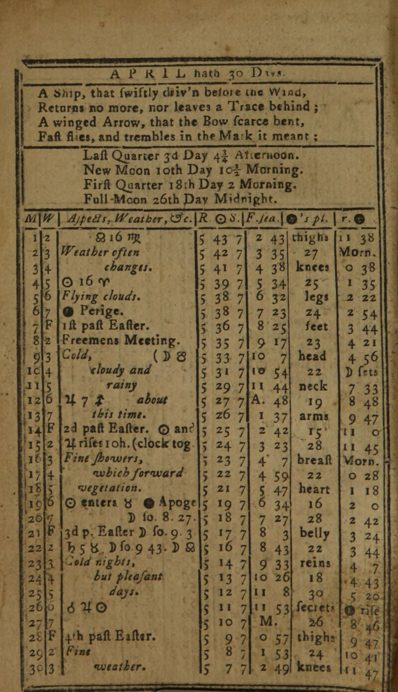 tE APRIL, hath 30 Dt-' A Ship, that fwiftly (Uiv'n before die Wind, Returns no more, nor leaves a Trace behind ; A winged Arrow, that the Bow fcarce bent, Fan flies, and trembles in the Mark it meant ; Laft Quarter 3d Day 4^ Atiernoon. New Moon 10th Day lof Morning. Firft Quarter i8th Day 2 Morning. Full-Moon 26th Dav Midnight. M\W 9 1C Jl 12 |H 20 21 22 23 24 25 26 '27 2£ 2f> AjptHs. Weatber, &e. £3 16 J^ Weather often changes. 0 16 <v Flying clouds. • Perige. 1 ft pall Eafter. Preemens Meeting. Ce/</, (^ es cloudy and rainy U 7 t about this time. 2d paft Eafter. © anc5 If. rifes 1 oh. (clock tog Fine Jhovjers, nvhich forward 'vegetation. O enters b* 9 ^pogf D io. 8. 27 3d p. Eafter ]) fo. 9. 3 b5 tt. Jfo-9 43- 2> S3 CeAf1 nights, hut pieafant days. 4*h paftEaftcr. Fine weather. r.Q 43 7 2 43 42 7 3 35 4i 7 4 3» 39 7 5 34 38 7 6 32 3« 7 7 23 36 7 8 25 35 7 9 17 33 7 10 7 3' 7 10 54 29 7 11 44 27 7 A. 48 z6 7 1 37 25 7 2 42 24 7 3 23 23 7 4 7 22 7 4 59 21 7 5 47 19 7 6 34 18 7 7 27 17 7 « 3 16 7 8 43 '4 7 9 33 13 7 10 26 12 7 11 8 11 7  53 10 7 M. 9 7 0 57 a 7 1 53