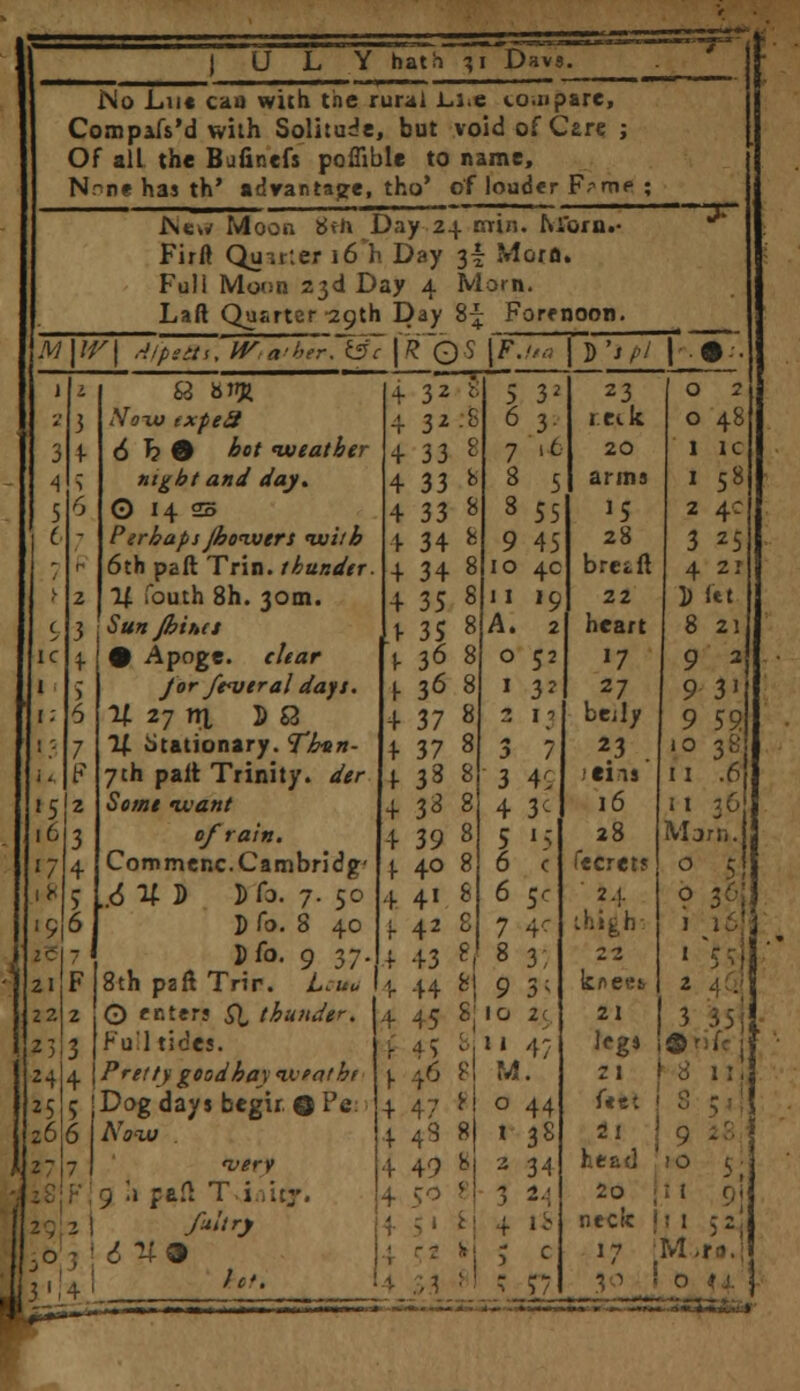 ) U L Y hath 3i D> No Lu« cad with the rural Li.e ecu pare, Compafs'd with Solitude, but void of Care ; Of all the Bjfincfs poffible to name, Nr*n# has th' advantage, tho' of louder F-me New Moon 8»ri Day 24 nun. Niorn.- Firft Qtnr.er 16 h Day 3I Morn. Full Moon 23d Day 4 Morn. Laft Quarter 29th Day 8^ Forenoon. M\IV\ J/peSi, W a<ber. l3c \R QS \F.ha | J) V 15 z '% '7 4 ■*? 19)6 21 F 22 2 23i3 24 25 5 26 2 S3 btrj^ 3 A/oxy txpeit 1 6 h 9 hot 'weather ntgbt and day. 0 14 25 Perhaps Jhoivers ivi/h 6th paft Trin. thunder 2 If fouth 8h. 30m. 3 Sun Jbihd 4. % Apoge. r/ftfr /or federal days. 6 U 2j rri D S3 7 1{ Stationary. 7^«»- F 7th palt Trinity, Ma- scot* <u'a«r of rain. Com menc. Cambridge .6 U D Dfo. 7. 50 D Co. 8 40 pfo. 9 37. 8th pzft Trir. Lcu« O enter? ^ thunder. Full tides. 4 \Prettygoodhayiveathf Dog days begu. ©Pe: AW 9 \\ fafl Tvinity fultry 4 32 * 5 33 23 c 4 32-8 6 3- I Cik c 4 33 8 7 i4 20 ] 4 33 *> 8 5 arms ] 4 33 8 8 55 '5 2 4 34 8 9 45 28 ■ 4 34 8 10 4c breift 4 4 35 8 11 19 22 J 1- 35 8 A. 2 heart e V 36 8 0 52 '7 S f 36 8 1 32 27 9 4 37 8 2 13 bejly 9 f 37 8 3 7 23 10 4 38 8 3 4^ icins 11 4 3^ 8 4 3' 16 11 4 39 8 5 »5 28 M 1- 4° 8 6 c fccret? 0 4 4' * 6 Sc 24 0 f 42 s 7 4' thigh; 1 4 43 g, 8 3; 22 1 4 44 8| 9 3< k/>eej> 2 4 45 8i IO 2( 21 3 r 45 &| 11 4;. legs © r r* B M. 21 f 4 47 * 0 44 feet ! s 4- 4^ ■ '38 21 4 49 * 2 34 hen-. 4 ^° 8 3 2-: 20 4 kv neck I ~ •» ; c 17 M ,, !