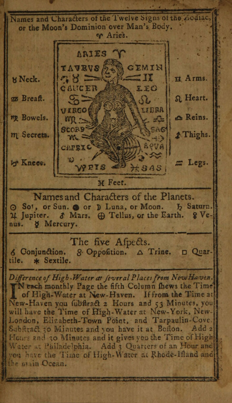 ■3= Names and Characters of the Twelve Signs oith©.'/;od'iac: or the Moon's Dominion over Man's Bcxiy. ' *T Aries. b Neck. 23 Breaft. wj> Bowels, rrj. Secrets. Vf Knee«. ARIES T TATIBVS/f?^ GIMIN CAITCE^Jfelk I.XC n Arms. & Heart. BGOff fcfm \\IILBH ^fAvv- =£= • ^ Reins. ^HBHHta^-** *Thighs ksas I 5; Legs. K Feet. Names and Characters of the Planets. O So', or Sun. 0 or ]) Luna, or Moon. 7? Saturn Of. Jupiter. $ Mars. © Tellus, or the Earth, f Ve nus. J Mercury. The five Afpe&s. 6 Conjunction, g Oppofition. A Trine, n Quar tile. * Sextile. )L Difference of High -Water at fever al Places from Ne<wHa<vex IN each monthly Page the fifth Column {hews the Time of High-Water at N,ew-Haven. If from the Time at New-Haven you fubilraft 2 Hours and 53 Minutes, you will have the Time cf High -Water at New-York, New London, Eiir.abeth-Town Point, and Tarpaulin-Cove 0 Minutes and }ou have it at Bcflon. Add 2 ,0 Minutes and it gives you the Time of High elphia. Add 3 Quarters of an Hour and te Time of High-Water it F,hodc-ifland and in Ocean. u i,mi«.««S sra