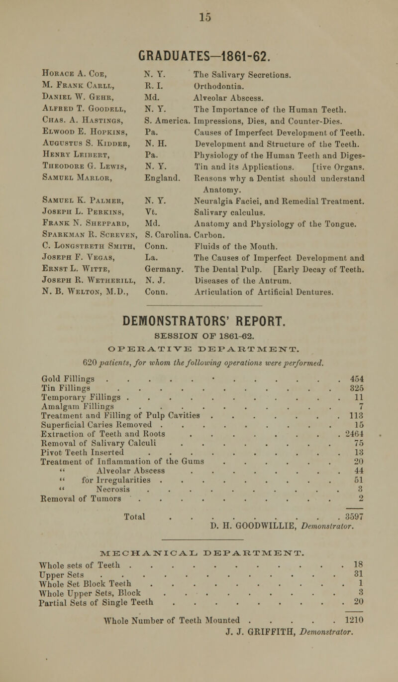 GRADUATES-1861-62. Horace A. Coe, M. Frank Carli,, Daniel W. Gehr, Alfred T. Goodell, Chas. A. Hastings, Elwood E. Hopkins, Augustus S. Kidder, Henry Leidert, Theodore G. Lewis, Samuel Marlor, Samuel K. Palmer, Joseph L. Perkins, Frank N. Sheppard, Sparkman R. Screven, C. LONGSTRETH SMITH, Joseph F. Vegas, Ernst L. Witte, Joseph R. Wetherill, N. B. Welton, M.D., N. Y. The Salivary Secretions. R. I. Orthodontia. Md. Alveolar Abscess. N. Y. The Importance of the Human Teeth. S. America. Impressions, Dies, and Counter-Dies. Pa. Causes of Imperfect Development of Teeth. N. H. Development and Structure of the Teeth. Pa. Physiology of the Human Teeth and Diges- N. Y. Tin and its Applications. [tive Organs. England. Reasons why a Dentist should understand Anatomy. N. Y. Neuralgia Faciei, and Remedial Treatment. Vt. Salivary calculus. Md. Anatomy and Physiology of the Tongue. S. Carolina. Carbon. Conn. Fluids of the Mouth. La. The Causes of Imperfect Development and Germany. The Dental Pulp. [Early Decay of Teeth. N. J. Diseases of the Antrum. Conn. Articulation of Artificial Dentures. DEMONSTRATORS' REPORT. SESSION OF 1861-62. OX* ERA.TIVE DEPARTMENT. 620 patients, for whom the following operations were performed. Gold Fillings ■ 454 Tin Fillings 325 Temporary Fillings ........... 11 Amalgam Fillings .......... 7 Treatment and Filling of Pulp Cavities 113 Superficial Caries Removed ......... 15 Extraction of Teeth and Roots 2464 Removal of Salivary Calculi ........ 75 Pivot Teeth Inserted .13 Treatment of Inflammation of the Gums ...... 20  Alveolar Abscess ........ 44  for Irregularities ......... 51  Necrosis .......... 3 Removal of Tumors 2 Total 3597 D. H. GOODWILLIE, Demonstrator. MECHANICAL r> EP A.RTM ENT. Whole sets of Teeth 18 Upper Sets 31 Whole Set Block Teeth 1 AVhole Upper Sets, Block 3 Partial Sets of Single Teeth 20 Whole Number of Teeth Mounted 1210 J. J. GRIFFITH, Demonstrator.