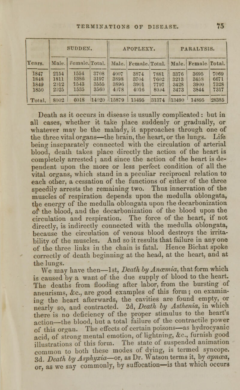 Yenrs. 1847 1848 1849 1850 Total. SUDDEN. APOPLEXY. PARALYSIS. Male. 2154 1811 2312 2025 female. Total. Male. Female Total. ! Male. Female Total. 1554 13S6 1543 1535 3708 3197 3555 3560 4007 3898 3896 4078 3874 3704 3901 4016 | 7881 7602 7797 80J4 3376 3695 1 7069 3213 3458 6671 1 3428 3900 7328 3473 3844 7317 8002 6018 Il4020 !l5879 15495 ;31374 I13490 ' 14895 '28385 Death as it occurs in disease is usually complicated: but in all cases, whether it take place suddenly or gradually, or whatever may be the malady, it approaches through one of the three vital organs—the brain, the heart, or the lungs. Life being inseparately connected with the circulation of arterial blood, death takes place directly the action of the heart is completely arrested ; and since the action of the heart is de- pendent upon the more or less perfect condition of all the vital organs, which stand in a peculiar reciprocal relation to each other, a cessation of the functions of either of the three speedily arrests the remaining two. Thus innervation of the muscles of respiration depends upon the medulla oblongata, the energy of the medulla oblongata upon the decarbonization of the blood, and the decarbonization of the blood upon the circulation and respiration. The force of the heart, if not directly, is indirectly connected with the medulla oblongata, because the circulation of venous blood destroys the irrita- bility of the muscles. And so it results that failure in any one of the three links in the chain is fatal. Hence Bichat spoke correctly of death beginning at the head, at the heart, and at the lungs. We may have then—1st, Death by Anaemia, that form which is caused by a want of the due supply of blood to the heart. The deaths from flooding after labor, from the bursting of aneurisms, &c, are good examples of this form; on examin- ing the heart afterwards, the cavities are found empty, or nearly so, and contracted. 2d, Death by Asthenia, in which there is no deficiency of the proper stimulus to the heart's actiotl—the blood, but a total failure of the contractile power of this organ. The effects of certain poisons—as hydrocyanic acid, of strong mental emotion, of lightning, &c, furnish good illustrations of this form. The state of suspended animation common to both these modes of dying, is termed syncope. 3d. Death by Asphyxia—or, as Dr. Watson terms it, by apncea, or as we say commonly, by suffocation—is that which occurs