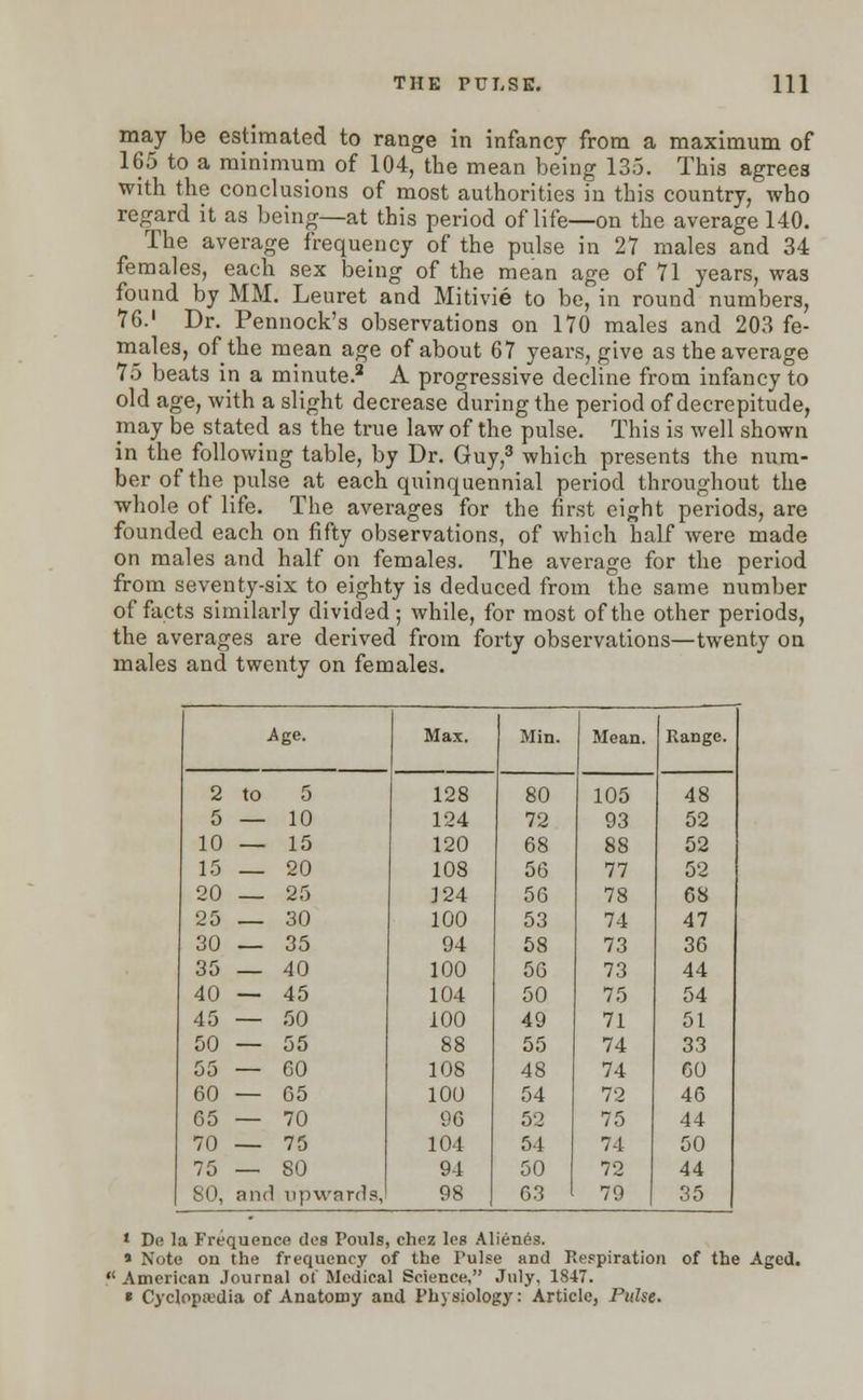 may be estimated to range in infancy from a maximum of 165 to a minimum of 104, the mean being 135. This agree3 with the conclusions of most authorities in this country, who regard it as being—at this period of life—on the average 140. The average frequency of the pulse in 27 males and 34 females, each sex being of the mean age of 71 years, was found by MM. Leuret and Mitivie to be, in round numbers, 76.' Dr. Pennock's observations on 170 males and 203 fe- males, of the mean age of about 67 years, give as the average 75 beats in a minute.2 A progressive decline from infancy to old age, with a slight decrease during the period of decrepitude, may be stated as the true law of the pulse. This is well shown in the following table, by Dr. Guy,3 which presents the num- ber of the pulse at each quinquennial period throughout the whole of life. The averages for the first eight periods, are founded each on fifty observations, of which half were made on males and half on females. The average for the period from seventy-six to eighty is deduced from the same number of facts similarly divided ; while, for most of the other periods, the averages are derived from forty observations—twenty ou males and twenty on females. Age. Max. Min. Mean. Range. 2 to 5 128 80 105 48 5—10 124 72 93 52 10 — 15 120 68 88 52 15 _ 20 108 56 77 52 20 _ 25 124 56 78 68 25 — 30 100 53 74 47 30 — 35 94 58 73 36 35 — 40 100 56 73 44 40 — 45 104 50 75 54 45 — 50 100 49 71 51 50 — 55 88 55 74 33 55 — 60 108 48 74 60 60 — 65 100 54 72 46 65 — 70 96 52 75 44 70 — 75 104 54 7-1 50 75 — SO 94 50 72 44 SO, and upwards, 98 | 63 79 35 * De la Frequence (leg Pouls, chez leg Alienes. » Note on the frequency of the Tulse and Respiration of the Aged. American Journal ot Medical Science, July, 1847. « Cyclopaedia of Anatomy and Phygiology: Article, Pulse.