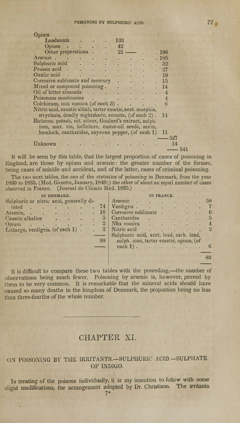 Opium Laudanum . . . 133 Opium .... 42 Other preparations . . 21 . . 196 Arsenic 185 Sulphuric acid 32 Prussic acid 27 Oxalic acid 19 Corrosive sublimate and mercury . . . .15 Mixed or compound poisoning 14 Oil of bitter almonds 4 Poisonous mushrooms 4 Colchicum, mix vomica (of each 3) . ... 6 Nitric acid, caustic alkali, tartar emetic, acet. morphia, strychnia, deadly nightshade, aconite, (of each 2). 14 Bichrom. potash, nit. silver, Goulard's extract, sulph. iron, mur. tin, hellebore, castor-oil seeds, savin, hemlock, cantharides, cayenne pepper, (of each 1) 11 Unknown 527 14 541 It will be seen by this table, that the largest proportion of cases of poisoning in England, are those by opium and arsenic: the greater number of the former, being cases of suicide and accident, and of the latter, cases of criminal poisoning. The two next tables, the one of the statistics of poisoning in Denmark, from the year 1830 to 1835, (Med. Gazette, January, 1840;) the other of about an equal number of cases observed in France. (Journal de Chimie Med. 1835.) IN DENMARK. Sulphuric or nitric acid, generally di- luted 74 Arsenic, 16 Caustic alkalies 5 Opium 2 Litharge, verdigris, (of each 1) . . 2 99 83 It is difficult to compare these two tables with the preceding,—the number of observations being much fewer. Poisoning by arsenic is, however, proved by them to be very common. It is remarkable that the mineral acids should have caused so many deaths in the kingdom of Denmark, the proportion being no less than three-fourths of the whole number. IN FRANCE. Arsenic ...... 58 Verdigris 7 Corrosive sublimate .... 6 Cantharides ..... 5 Nux vomica 4 Nitric acid 2 Sulphuric acid, acet. lead, carb. lead, sulph. zinc, tartar emetic, opium, (of each 1) . 6 CHAPTER XL ON POISONING BY THE IRRITANTS.—SULPHURIC ACID.-SULPHATE OF INDIGO. In treating of the poisons individually, it is my intention to follow with some slight modifications, the arrangement adopted by Dr. Christison. The irritants 7*