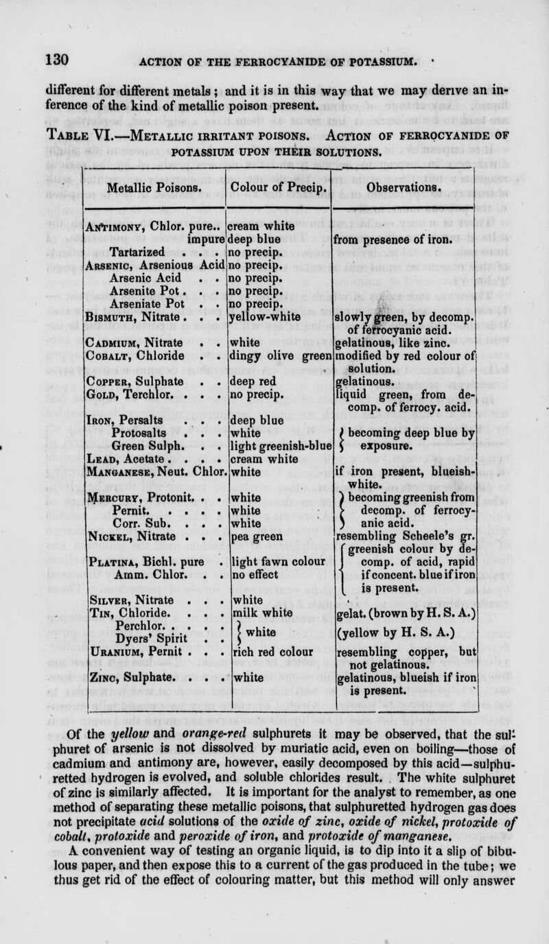 different for different metals ; and it is in this way that we may derive an in- ference of the kind of metallic poison present. Table VI.—Metallic irritant poisons. Action of ferrqcyanide of POTASSIUM UPON THEIR SOLUTIONS. Metallic Poisons. Colour of Precip. Observations. Antimony, Chlor. pure.. < ;ream white impure ieep blue from presence of iron. Tartarized . . . no precip. Arsenic, Arsenious Acid no precip. Arsenic Acid . . no precip. Arsenite Pot. . . no precip. Arseniate Pot . . no precip. Bismuth, Nitrate. . . yellow-white slowly green, by decomp. of ferrocyanic acid. Cadmium, Nitrate . . white gelatinous, like zinc. Cobalt, Chloride . . dingy olive green modified by red colour of solution, gelatinous. Copper, Sulphate . . deep red Gold, Terchlor. . . . no precip. liquid green, from de- comp. of ferrocy. acid. Iron, Persalts . . . deep blue Protosalts . . . white ) becoming deep blue by ) exposure. Green Sulph. . . light greenish-blue Lead, Acetate.... cream white Manganese, Neut. Chlor. white if iron present, blueish- white. Mercury, Protonit. . . white } becoming greenish from white > decomp. of ferrocy- Corr. Sub. . . . white ) anic acid. Nickel, Nitrate . . . pea green resembling Scheele's gr. [greenish colour by de- Platina, Bichl. pure . light fawn colour J comp. of acid, rapid Ainm. Chlor. . . no effect j if concent, blue if iron [ is present. Silver, Nitrate . . . white . Tin, Chloride. . . . milk white gelat. (brown by H. S. A.) Dyers' Spirit . . I white (yellow by H. S. A.) Uranium, Pernit . . . rich red colour resembling copper, but not gelatinous. Zinc, Sulphate. . . . white gelatinous, blueish if iron is present. Of the yellow and orange-red sulphurets it may be observed, that the sul- phuret of arsenic is not dissolved by muriatic acid, even on boiling—those of cadmium and antimony are, however, easily decomposed by this acid—sulphu- retted hydrogen is evolved, and soluble chlorides result. The white sulphuret of zinc is similarly affected. It is important for the analyst to remember, as one method of separating these metallic poisons, that sulphuretted hydrogen gas does not precipitate acid solutions of the oxide of zinc, oxide of nickel, protoxide of cobalt, protoxide and peroxide of iron, and protoxide of manganese. A convenient way of testing an organic liquid, is to dip into it a slip of bibu- lous paper, and then expose this to a current of the gas produced in the tube; we thus get rid of the effect of colouring matter, but this method will only answer