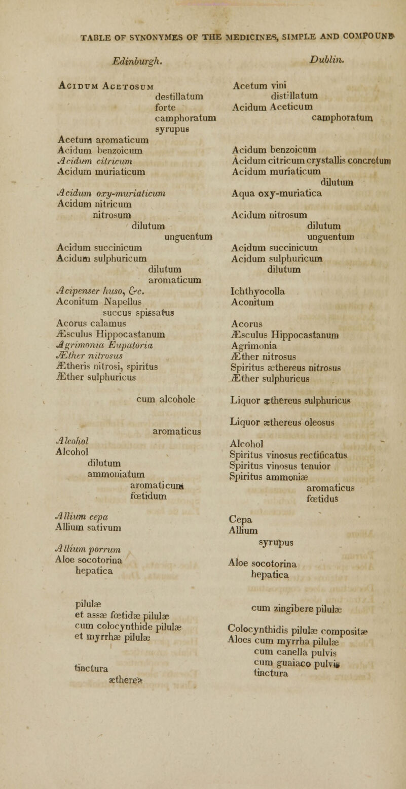 TABLE OF SYNONYMES OF THE MEDICINES, SIMPLE AND COMPOUND Edinburgh. Dublin. ACIDUM AcETOSUM Acetum aromaticum Acidum benzoicum Acidum cilricum Acidum muriaticum destillalum forte cainphoratum syrupus Acetum vini distillatum Acidum Aceticum camphoratum Acidum benzoicum Acidum citricum crystallis concrclum Acidum muriaticum dilutum Acidum oxy-muriaticum Aqua oxy-muriatica Acidum nitricum nitrosum Acidum nitrosum dilutum dilutum unguentum unguentum Acidum succinicum Acidum succinicum Acidum sulphuricum Acidum sulphuricum dilutum dilutum aromaticum Acipenscr huso, &c. Ichthyocolla Aconitum Napellus Aconitum succus spi6satus Acorus calamus Acorus JEsculus Hippocastanum iEsculus Hippocastanum A grimnma Eupaloria Agrimonia ALther nitrosus ./Ether nitrosus iEtheris nitrosi, spiritus Spiritus aethereus nitrosus iEther sulphuricus iEther sulphuricus cum alcohole Liquor gpthereus sulphuricus Liquor aethereus oleosus aromaticus A leohol Alcohol Alcohol Spiritus vinosus rectificatus dilutum Spiritus vinosus tenuior ammouiatum Spiritus ammoniae aromaticuni aromaticus foetidum fcetidus Allium cepa Cepa Allium Allium sativum Allium porrum syrupus Aloe socotorina Aloe socotorina hepatica hepatica pilulae et assae foetidae pilula3 cum colocynthide pilulae et myrrhae pilulae tinclura sether£> cum zingibere pilulae Colocynthidis pilulae composite Aloes cum myrrha pilulae cum canella puhis cum guaiaco pulvis tinctura