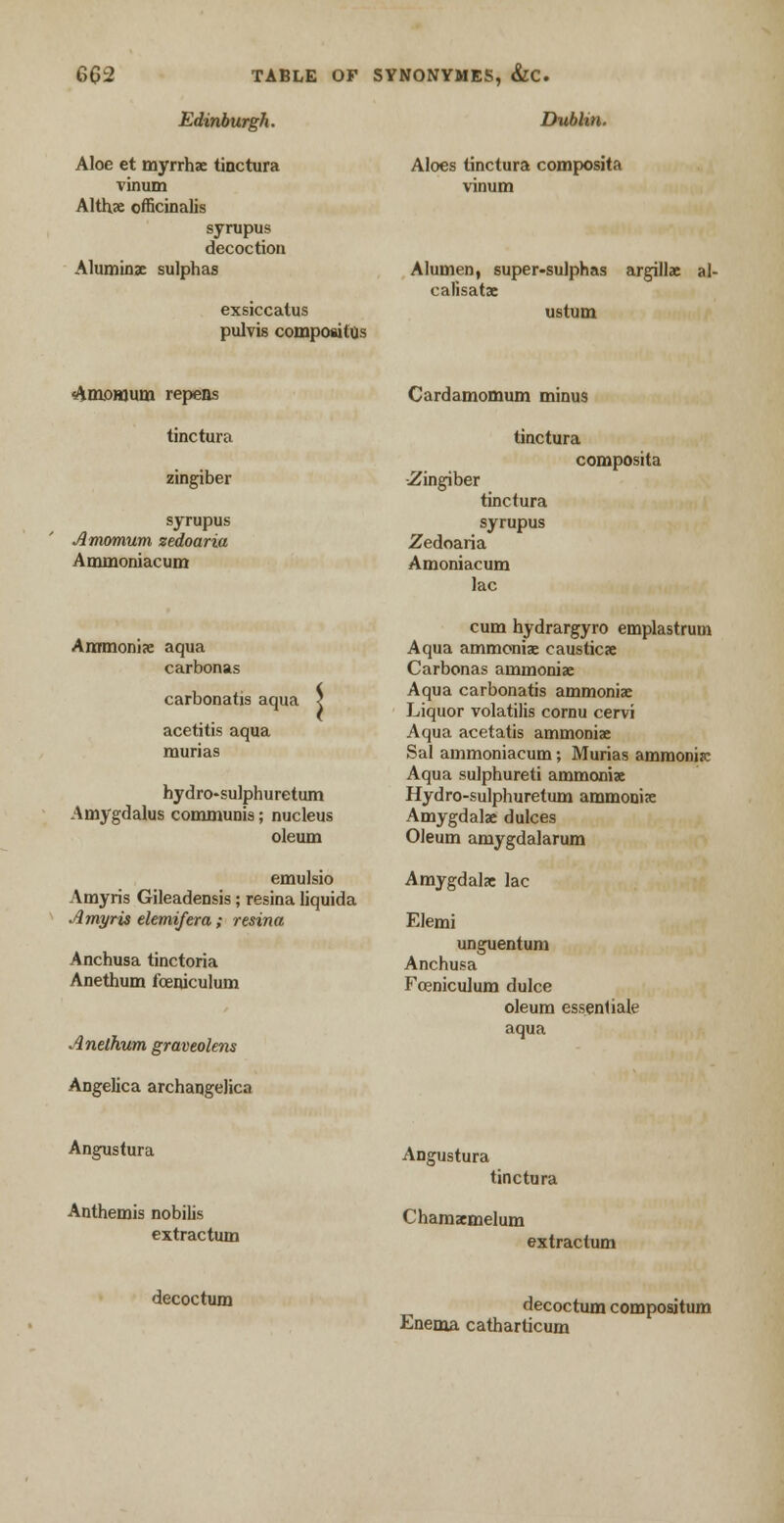 Edinburgh. Aloe et myrrhae tinctura vinum Althae officinalis syrupus decoction Aluminx sulphas exsiccatus pulvis composites Dubhn. Aloes tinctura composita vinum Alumen, super-sulphas argillae al- calisatae ustum <Am.oHjum repens tinctura zingiber syrupus Amomum zedoaria Ammoniacum Anarmonix aqua carbonas carbonatis aqua ? acetitis aqua murias hydro-sulphuretum Amygdalus communis; nucleus oleum emulsio Amyris Gileadensis; resina liquida Amyris elemifera; resina Anchusa tinctoria Anethum foeniculum Aneihum graveolens Angelica archangelica Cardamomum minus tinctura composita .Zingiber tinctura syrupus Zedoaria Amoniacum lac cum hydrargyro emplastrum Aqua ammoniae causticae Carbonas ammoniac Aqua carbonatis ammoniae Liquor volatilis cornu cervi Aqua acetatis ammoniae Sal ammoniacum; Murias ammonia: Aqua sulphureti ammoniae Hydro-sulphuretum ammoniae Amygdalae dulces Oleum amygdalarum Amygdalae lac Elemi unguentum Anchusa Foeniculum dulce oleum essentiale aqua Angustura Anthemis nobilis extractum Angustura tinctura Chamaemelum extractum decoctum decoctum compositum Enema catharticum