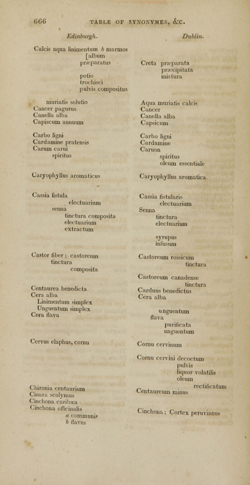 Edinburgh. Dublin. Gakis aqua linimentum b marmos [album praeparatus polio trochisci pulvis compositus muriatis solutio Cancer pagurus Canella alba Capiscum annuum Carbo ligni Card amine pratensis Carum carui spiritus Caryophyllus aromaticus Creta pra^parata pra-cipitata mistura Aqua muriatis calcis Cancer Canella alba Capsicum Carbo ligni Cardamine Caruon spiritus oleum essentiale Caryophyllus aromatica Cassia fistula electuarium senna tinctura composita electuarium extractum Cassia fistularis electuarium Senna tinctura electuarium syrupus infusum Castor fiber; castoreum tinctura composita Castoreum rossicum tinctura Castoreum canadense Centaurea benedicta Cera alba Linimentum simplex Unguentum simplex Cera flava tinctura Carduus benedictus Cera alba unguentum flava purine ata unguentum Cervus elaphus, cornu Cornu cervinum Chironia centaurium Cinara scolymus Cinchona caribsea Cinchona officinalis a communis b flavus Cornu cervini decoctum pulvis liquor volatilis oleum rectificatum Centaureum minus Cinchona; Cortex peruvianus