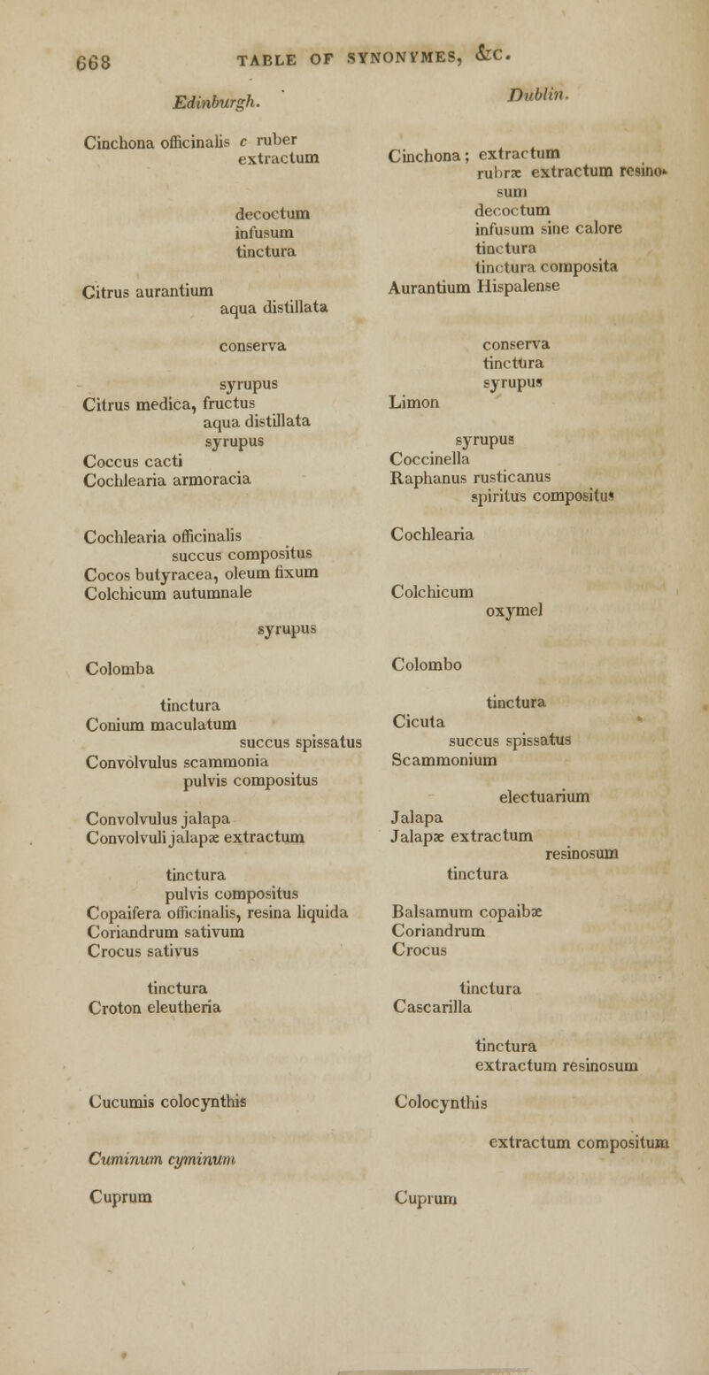 Edinburgh. Cinchona officinalis c ruber extractum decoctum infusum tinctura Citrus aurantium aqua distillata conserva syrupus Citrus medica, fructus aqua distillata syrupus Coccus cacti Cochlearia armoracia Cochlearia officinalis succus compositus Cocos butyracea, oleum fixum Colchicum autumnale syrupus Colomba tinctura Conium maculatum succus spissatus Convolvulus scammonia pulvis compositus Convolvulus jalapa Convolvuli jalaps; extractum tinctura pulvis compositus Copaifera officinalis, resina liquida Coriandrum sativum Crocus sativus tinctura Croton eleutheria Cucumis colocynthis Cuminum cyminum Cuprum Dublin. Cinchona; extractum rubra: extractum rcsino* sum decoctum infusum sine calore tinctura tinctura composita Aurantium Hispalense conserva tinctura syrupus Limon syrupus Coccinella Raphanus rusticanus spiritus compositus Cochlearia Colchicum oxymel Colombo tinctura Cicuta succus spissatus Sc ammonium electuarium Jalapa Jalapae extractum resinosum tinctura Balsamum copaibx Coriandrum Crocus tinctura Cascarilla tinctura extractum resinosum Colocynthis extractum compositum Cuprum