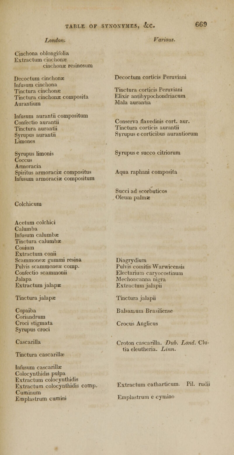 London: Cinchona oblongifolia Extractum cinchonae cinchonae resinosum Decoctum cinchonae Infusum cinchona Tinctura cinchonae Tinctura cinchonae composita Aurantium Infusum aurantii compositum Confectio aurantii Tinctura aurantii Syrupus aurantii Limones Syrupus limonis Coccus Armoracia Spiritus armoraciae compositus Infusum armoraciae compositum Colchicum Various. Decoctum corticis Peruviani Tinctura corticis Peruviani Elixir antihypochondriacum Mala auranda Conserva navedinis cort. aur. Tinctura corticis aurantii Syrupus e corticibus aurantiorum Syrupus e succo citriorum Aqua raphani composita Succi ad scorbuticos Oleum palmae Acetum colchici Calumba Infusum calumbac Tinctura calumbae Conium Extractum conii Scammoneae gummi resina Pulvis scammoneae comp. Confectio scammonii Jalapa Extractum jalapse Tinctura jalapae Copaiba Coriandrum Croci stigmata Syrupus croci Cascarilla Tinctura cascarillae Infusum cascarillae Colocynthidis pulpa Extractum colocynthidis Extractum colocynthidis comp. Cuminum Emplastrum cumini Diagrydium Puivis comitis Warwicensis Electarium caryocostinuni Mechoacanna nigra Extractum jalapii Tinctura jalapii Balsamuni Brasiliense Crocus Anglicus Croton cascarilla. Dub. Lond. Clu- tia eleutheria. Linn. Extractum catharticum. Pil. rudii Emplastrum e cymino