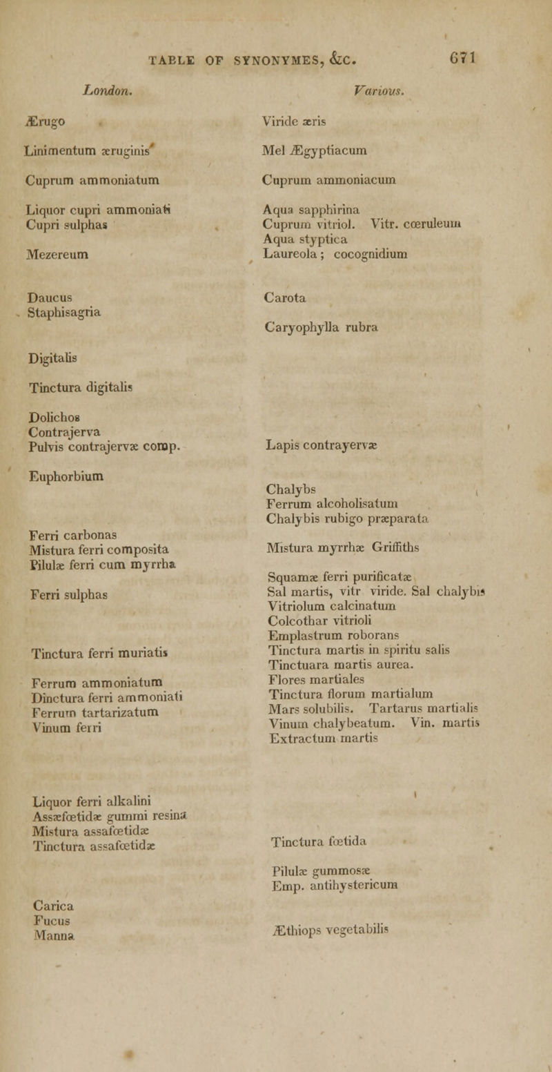 London. ZErugo Linimentum aeruginis Cuprum ammoniatum Liquor cupri ammoniati Cupri sulphas Mezereum Various. Viridc atris Mel iEgyptiacum Cuprum ammoniacum Aqua sapphirina Cuprum vitriol. Vitr. coeruleuiu Aqua styptica Laureola; cocognidium Daucus Staphisagria Digitalis Tinctura digitalis Dolichos Contrajerva Pulvis contrajervse cornp. Euphorbium Ferri carbonas Mistura ferri composita Pilule ferri cum myrrha Ferri sulphas Tinctura ferri muriatis Ferrum ammoniatum Dinctura ferri ammoniati Ferrum tartarizatum Vinum ferri Carota Caryophylla rubra Lapis contrayervse Chalybs Ferrum alcoholisatum Chalybis rubigo praeparai;> Mistura myrrhx Griffiths Squamae ferri purificatae Sal martis, vitr viride. Sal chalybis Vitriolum calcinatum Colcothar vitrioli Emplastrum roborans Tinctura martis in spiritu salis Tinctuara martis aurea. Flores martiales Tinctura florum martialum Mars solubilis. Tartarus martialis Vinum chalybeatum. Vin. martis Extractum martis Liquor ferri alkalini Assaefoetidae gum mi resina Mistura assafoetidae Tinctura assafcetida: Carica Fucus Mnnna Tinctura foetida Pilulae gummosae Emp. antihystericum iEthiops vegetabilis