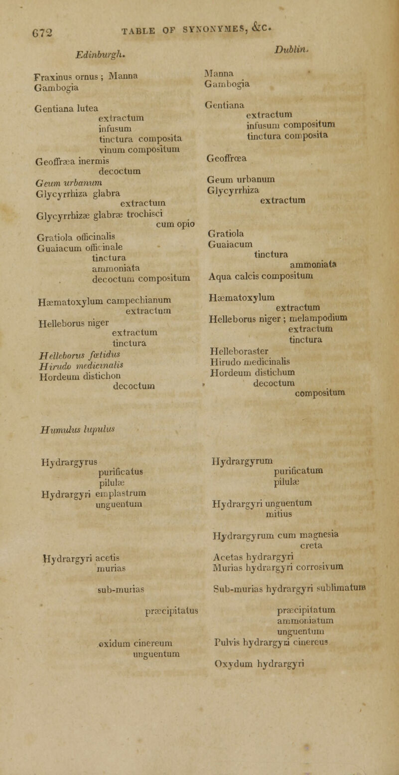 G72 Edinburgh. Fraxinus ornus ; Manna Gambogia Gentiana lutea extractum infusum tinctura composita vinum composiluin Geoflnea inermis decoctum Geum urbanum Glycyrrhiza glabra extractum Glycyrrhizae glabrae trochisci cum opio Gratiola officinalis Guaiacum officinale tinctura arnmoniata decoctum compositum Haematoxylum campechianum extractum Helleborus niger extractum tinctura Helleborus fo?Hdits Hirudo vudicinalis Hordeum distichon decoctum Dublin. Manna Gambogia Gentiana extractum infusum compositum tinctura composita Geoffrcea Geum urbanum Glycyrrhiza extractum Gratiola Guaiacum tinctura arnmoniata Aqua calcis compositum Haematoxylum extractum Helleborus niger; melampodium extractum tinctura Helleboraster Hirudo medicinalis Hordeum distichum decoctum compositum Humulus lupulws Hydrargyrus purificatus pilulaj Hydrargyri emplastrum ungueutum Hydrargyrum purificatum pilulaj Hydrargyri unguentum mitius Hydrargyri acetis murias Bub-murias praecipitatua ©xidum cinereum unsnientum Hydrargyrum cum magnesia creta Acetas hydrargyri Murias hydrargyri corrosivum Sub-murias hydrargyri sublimatum praecipitatum amnioi.iat.um unguenlum Purvis hydrargyri cinereus Oxydum hydrargyri