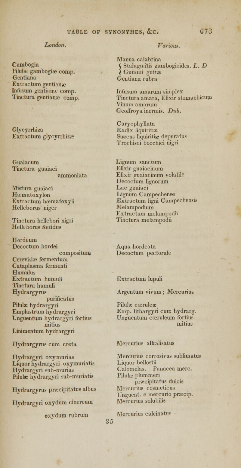 London. Various. Cambogia Pilulae gambogiee comp. Gentiana Extractum gentianae Infusum gentianae comp. Tinctura gentiana? comp. Glycyrrhiza Extractum glycyrrhiza? Manna calabrina i Stalagmitis gambogioides. L. D \ Gumnii gultx Gentiana rubra Infusum amarum simplex Tinctura amara, Elixir stomachicuru Vinum amarum Geoffroya inermis. Dub. Caryophyllata Radix liquiritise Succus liquiritise depuratus Trochisci becchici nigri Guaiacum Tinctura guaiaci ammoniata Mistura guaiaci Hftmatoxylon Extractum hsematoxyli Helleborus niger Tinctura hellebori nigri Helleborus fcetidus Hordeum Decoctum hordei compositura Cerevisiae fermentum Cataplasma fermenti Humulus Extractum humuli Tinctura humuli Hydrargyrus purificatus Pilulae hydrargyri Emplastrum hydrargyri Unguentum hydrargyri fortius mitius Linimentum hydrargyri Hydrargyrus cum creta Hydrargyri oxymurias Liquor hydrargyri oxymuriatis Hydrargyri sub-murias Pilulr hydrargyri sub-muriatis Hydrargyrus prrecipitatus albus Hydrargyri oxydum cinereum oxydura rubrum Lignum sanctum Elixir guaiacinum Elixir guaiacinum volatile Decoctum lignorum Lac guaiaci Lignum Campechense Extractum ligni Campechensi-s Melampodium Extractum melampodii Tinctura melampodii Aqua hordeata Decoctum pectorale Extractum lupuli Argentum vivum; Mercurius Pilulae cceruleae Emp. lithargyri cum hydrarg. Unguentum cceruleum fortius mitius Mercurius alkalisatus Mercurius corrosivus sublimatus Liquor bellostii Calomelas. Panacea mere. Pilulre plummeri prsecipitatus dulcis Mercurius cosn.eticus Unguent, e mercurio praecip. Mercurius solubilis Mercurius calcinattis 85