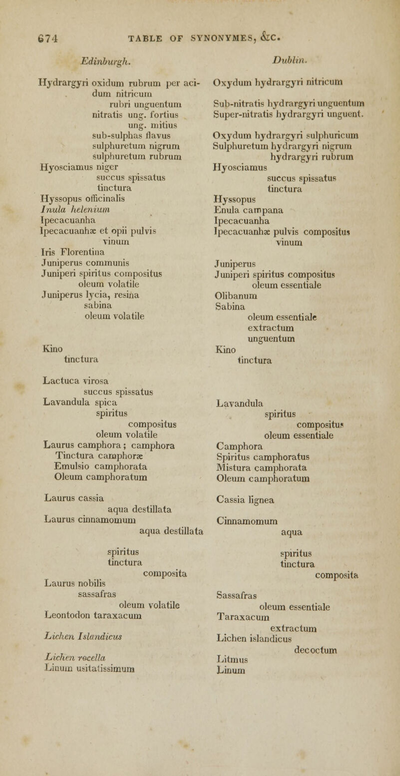 Edinburgh. Hydrargyri oxidum rubrum per aci- dum nitiicum rubri unguentum nitratis ung. fortius ung. mitius sub-sulphas flavus sulphuretum nigrum sulphuretum rubrum Hyosciamus niger succus spissatus tinctura Hyssopus officinalis Inula helenium Ipecacuanha Ipecacuanha et opii pulvis vinum Iris Florentina Juniperus communis Juniperi spiritus compositus oleum volatile Juniperus rycia, resina sabina oleum volatile Kino tinctura Dublin. Oxydum hydrargyri nitricum Sub-nitratis hydrargyri unguentum Super-nitratis hydrargyri unguent. Oxydum hydrargyri sulphuricum Sulphuretum hydrargyri nigrum hydrargyri rubrum Hyosciamus succus spissatus tinctura Hyssopus Enula campana Ipecacuanha Ipecacuanha pulvis compositus Juniperus Juniperi spiritus compositus oleum essentiale Olibanum Sabina oleum essentiale extractum unguentum Kino tinctura Lactuca virosa succus spissatus Lavandula spica spiritus compositus oleum volatile Laurus camphora; c amphora Tinctura c amphorae Emulsio camphorata Oleum camphoratum Laurus cassia aqua destillata Laurus cinnamomum aqua destillata spiritus tinctura composita Laurus nobilis sassafras oleum volatile Leontodon taraxacum Lichen Islandicus Lichen recella Linum usitalissimum Lavandula spiritus compositus oleum essentiale Camphora Spiritus camphoratus Mistura camphorata Oleum camphoratum Cassia lignea Cinnamomum aqua spiritus tinctura composita Sassafras oleum essentiale Taraxacum extractum Lichen islandicus decoctum Litmus Linum