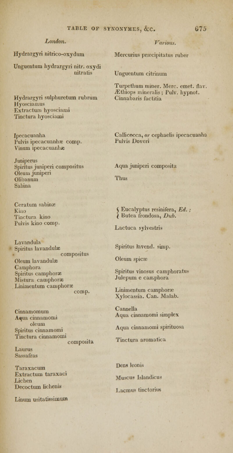 London. Hydrargyri nitrico-oxydum Unguentum hydrargyri nitr. oxydi nitratis Hydrargyri sulphuretum rubrurn Hyosciamus Extractum hyosciami Tinctura hyosciami Various. Mercurius prsecipitatus ruber Unguentum citrinum Turpethum miner. Merc. emet. flav. jEthiops mineralis; Pulv. bypnot. Cinnabaris factitia Ipecacuanha Pulvis ipecacuanhas comp. Vinum ipecacuanha Juniperus Spiritus juniperi compositus Oleum juniperi Olibanum Sabina Callicocca, or cephaelis ipecacuanha Pulvis Doveri Aqua juniperi composita Thus Ceratum sabinx Kino Tinctura kino Pulvis kino comp. Lavandula Spiritus lavandulse compositus Oleum lavanduix C amphora Spiritu? camphorx Mistura camphors Linimenlum camphors comp. Cinnamomum Aqua cinnamomi oleum Spiritus cinnamomi Tinctura cinnamomi composita Laurus Sassafras Taraxacum Extractum taraxaci Lichen Decoctum lichenis Linum usitatissimum ( Eucalyptus resinifera, Ed. \ Butea frondosa, Dub. Lactuca sylvestris Spiritus ravend. simp. Oleum spicae Spiritus vinosus camphoratus Julepum e camphora Linimentum camphora? Xylocassia. Can. Malab. Cannella Aqua cinnamomi simplex Aqua cinnamomi spirituosa Tinctura aromatica Dens leonis Muscus Islandicus Lacmua tinctoriu*