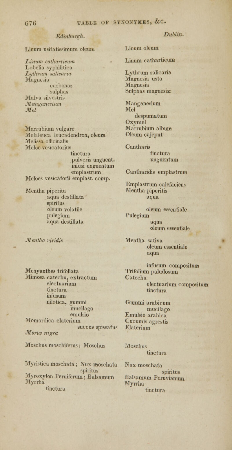 Edinburgh. Dublin. Linum usitatissimum oleum Linum oleum Linum catharticum Lobelia syphilitica Jji/inrum salicaria Magnesia carbonas sulphas Malva silvestris Manganesium Mel Marrubium vulgare Melaleuca leucadendron, oleum Melissa oflk inalis Meloe vesicatorius tinctura pulveris unguent. infusi unguentum emplastrum Meloes vesicatorii emplast. comp. Mentha piperita aqua destillata spiritus oleum volatile pulegium aqua destillata Mentha viridis Menyanthes trifoliata Mimosa catechu, extractum electuarium tinctura infusum uilotica, gummi mucilago emulsio Momordica elaterium succus spissatus Moras nigra Moschus moschiferus; Moschus Myristica moschata; Nux moschata spiritus Myroxylon Peruiferum; Balsamum Myrrha tinctura Linum catharticum Lythrum salicaria Magnesia usta Magnesia Sulphas magnesisc Manganesium Mel despumatum Oxymel Marrubium album Oleum cajeput Cantharis tinctura unguentum Cantharidis emplastrum Emplastrum calefaciens Mentha piperitis aqua oleum essential© Pulegium aqua oleum essentiale Mentha sativa oleum essentiale aqua infusum compositum Trifolium paludosum Catechu electuarium compositum tinctura Gummi arabicum mucilago Emulsio arabica Cucumis agrestis Elaterium Moschus tinctura Nux moschata spiritus Balsamum Peruviamun Myrrha tinctura