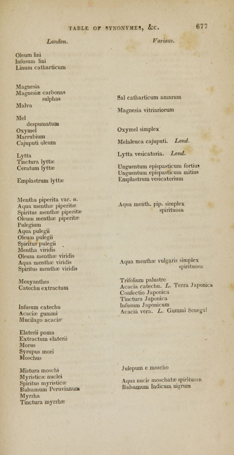 London. Various. Oleum lini Infusum lini Linum catharticum Magnesia Magnesiac carbonas sulphas Malva Mel despumatuoa Oxymel Marrubium Cajuputi oleum Lytta Tinctura lyttae Ceratura lyttae Emplastrum lyttae Sal catharticum amarum Magnesia vitriariorum Oxymel simplex Melaleuca cajuputi. Lond. Lytta vesicatoria. Lond. Unguentum epispasticum fortius Unguentum epispasticum mitiu9 Emplastrum vesicatorium Mentha piperita var. a. Aqua menthae piperitae Spiritus menthae piperitae Oleum menthae piperitae Pulegium Aqua pulegii Oleum pulegii Spiritus pulegii Mentha viridis Oleum menthae viridis Aqua menthae viridis Spiritus menthae viridis Menyanthes Catechu extractum Infusum catechu Acaciae gummi Mucilago acaciae Elaterii poma Extractum elaterii Morus Syrupus mori Moschus Mistura moschi Myristicae nuclei Spiritus myristicae Balsamum Peruvianum Myrrha Tinctura myrrhae Aqua menth. pip. simplex spirituosa Aqua menthae vulgaris simplex spirituosa Trifolium palustre Acacia catechu. L. Terra Japonica Confectio Japonica Tinctura Japonica Infusum Japonicum Acacia vera. L. Gummi Senegal Julepum e moscho Aqua nucis moschatae spirituosa Balsamum Indicum nigrum