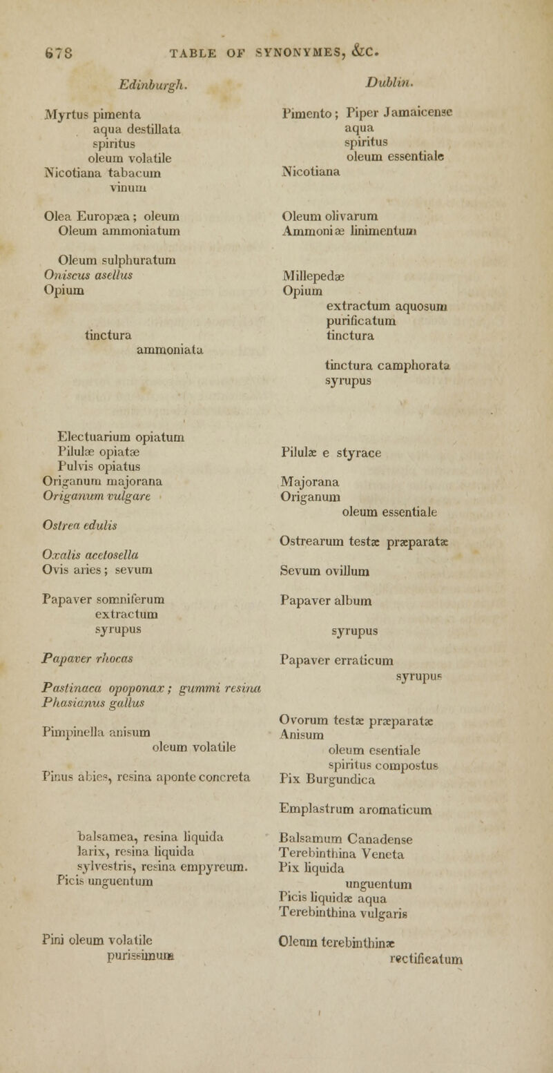 67S TABLE OF Edinburgh. Myrtus pimenta aqua destillala spiritus oleum volatile Nicotiana tabacuin vinuru Olea Europxa; oleum Oleum ammoniatum Oleum sulphuratum Oniscus asellus Opium linctura ammoniatu SYNONYMES, &C. Dublin Pimento; Piper Jamaicense aqua spiritus oleum essentiale Nicotiana Oleum olivarum Ammonice linimentum Millepedae Opium extractum aquosuiu purificatum tinctura tinctura camphorata syrupus Electuarium opiatum Pilulae opiatae Pulvis opiatus Origanum majorana Origanum vulgart Oslrea tdulis O.valis acelosella Ovis aries; sevum Papaver somniferum extractum syrupus Papaver rhocas Pastinaca opoponax; gummi resina Pha.siu.nus gallus Pimpinella anisum oleum volatile Pinua abies, resina aponte concreta balsamea, resina liquida larix, resina liquida sylvestris, resina empyreum. Picis unguentum Pirj oleum volatile purissiinum Filulae e styrace Majorana Origanum oleum essentiale Ostrearum testa prseparatx Sevum ovilium Papaver album syrupus Papaver erraticum syrupus Ovorum testae prxparatse Anisum oleum esentiale spiritus compostus Pix Burgundica Emplastrum aromaticum Balsamum Canadense Terebinthina Veneta Pix liquida unguentum Picis liquid* aqua Terebinthina vulgaris Olenm terebinthinx rectifieatum